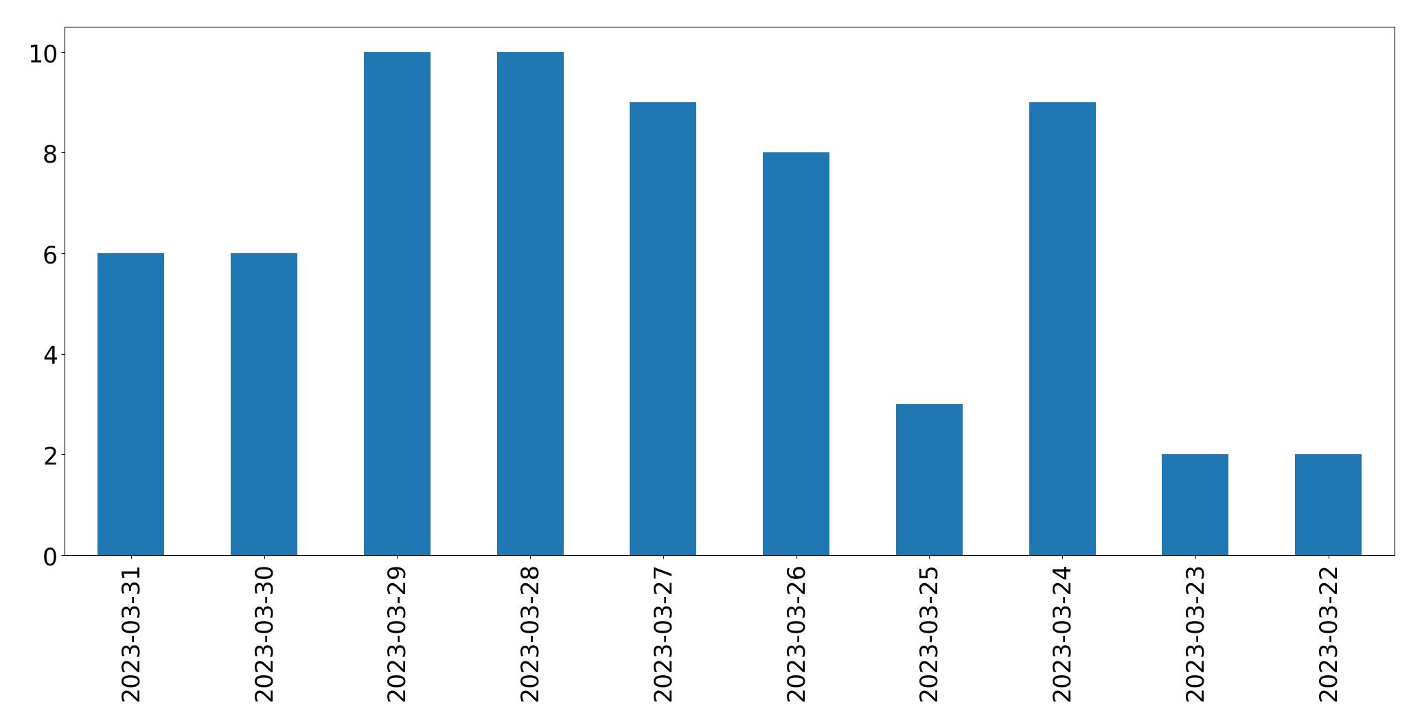 Gráfico de tweets por dia