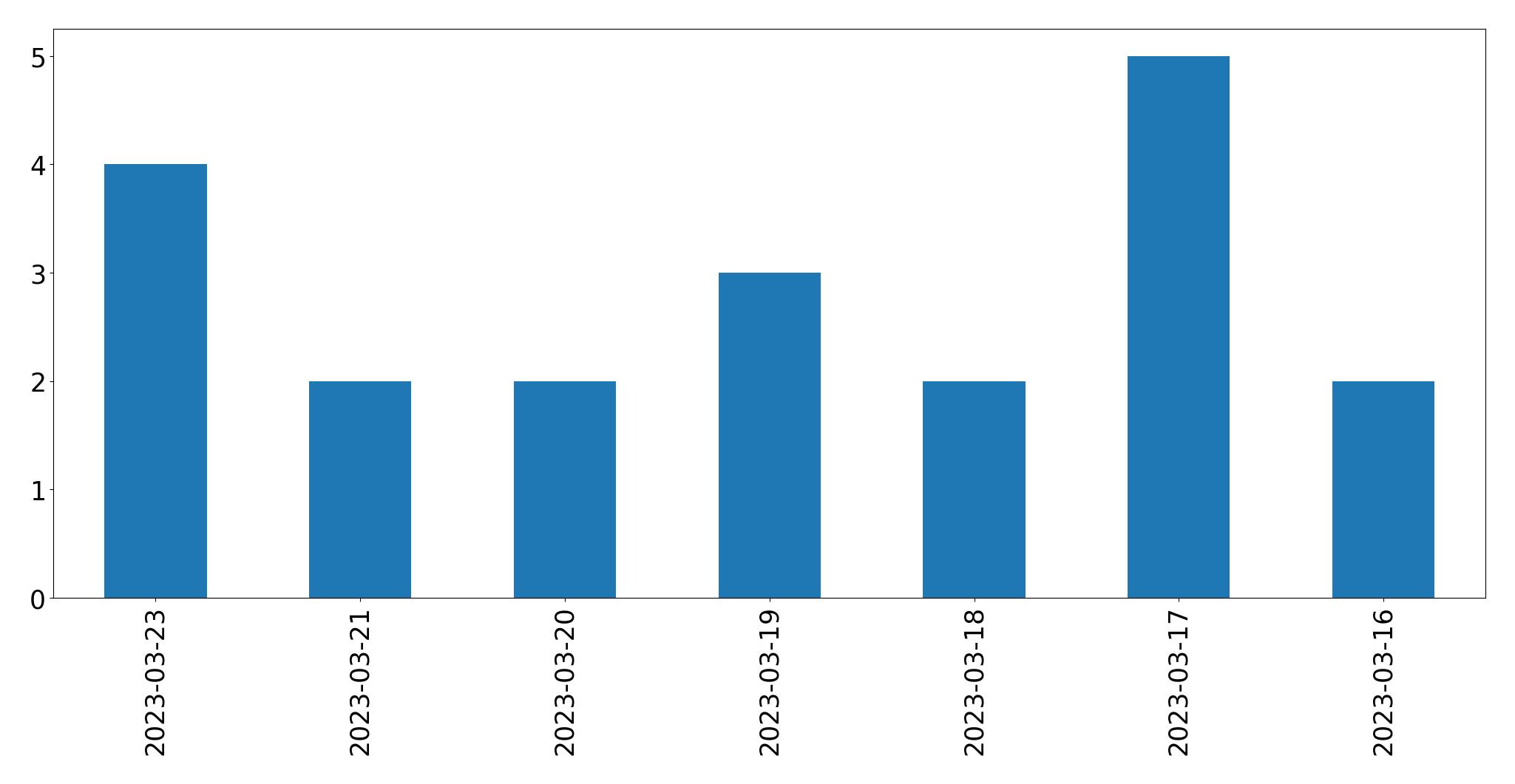 Grafik tweet per hari