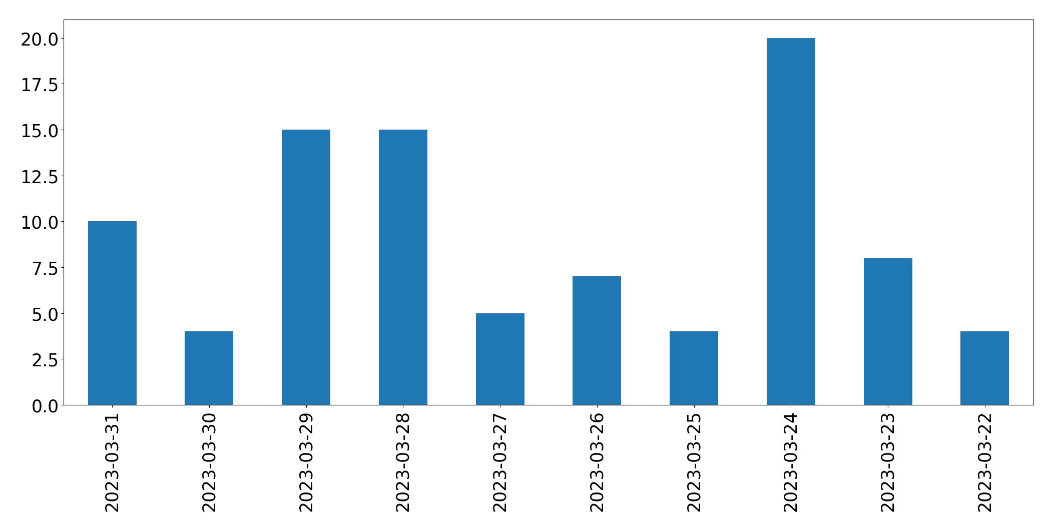 Gráfico de tweets por dia