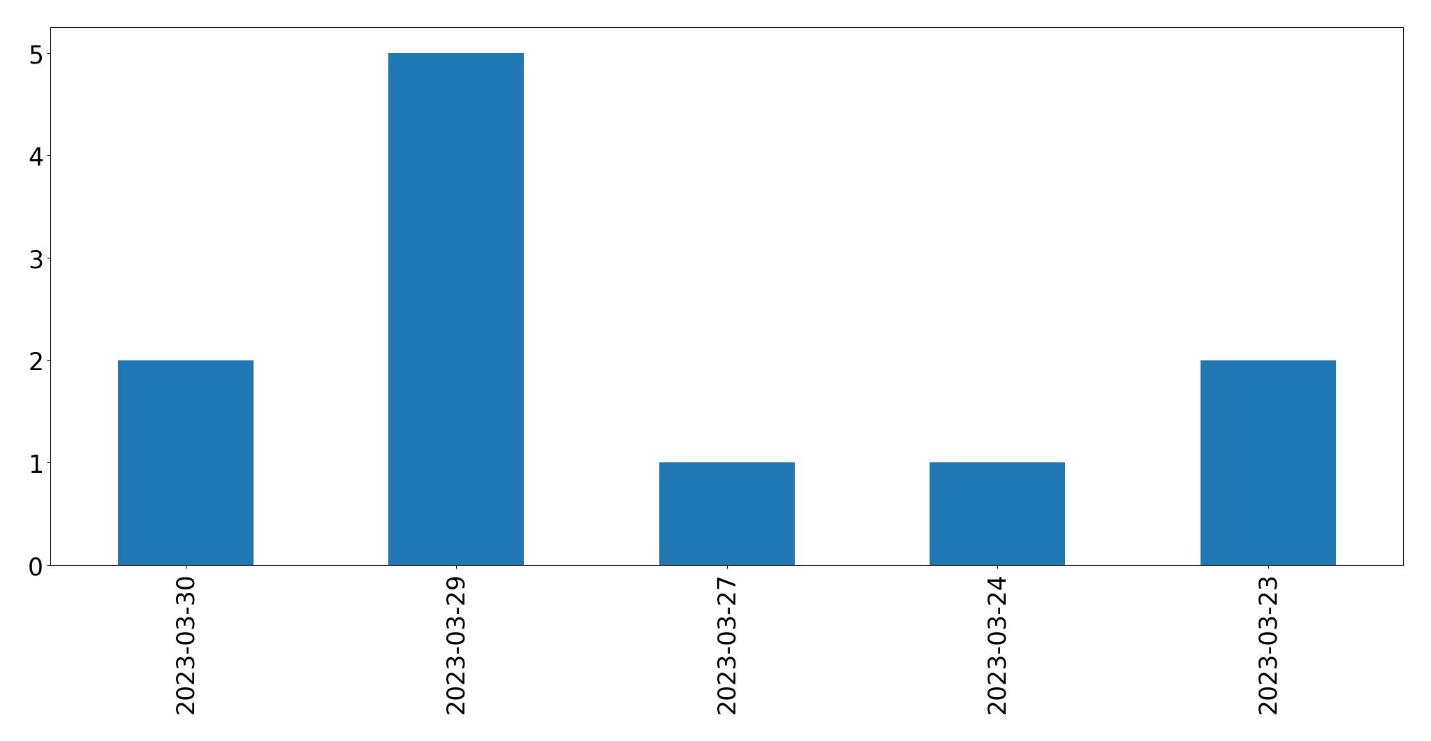 Gráfico de tweets por dia