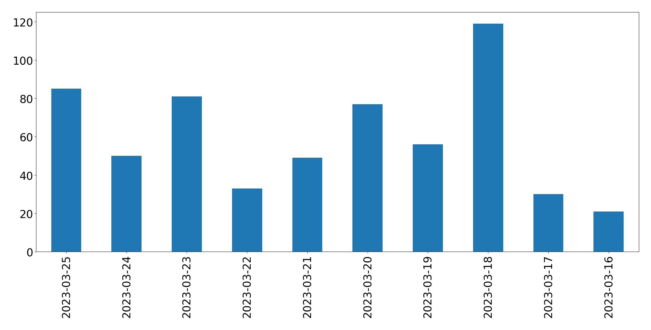Tweets per day chart