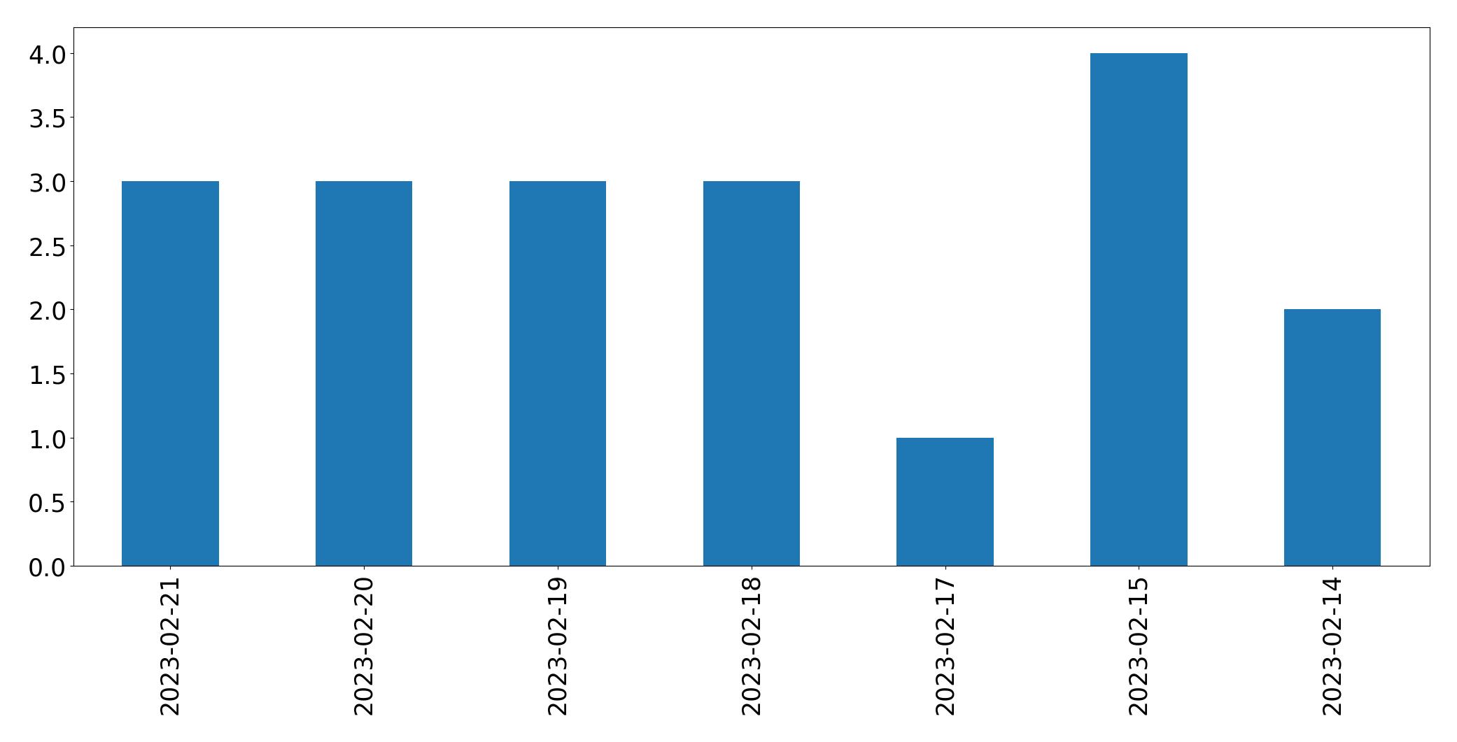 Gráfico de tweets por dia