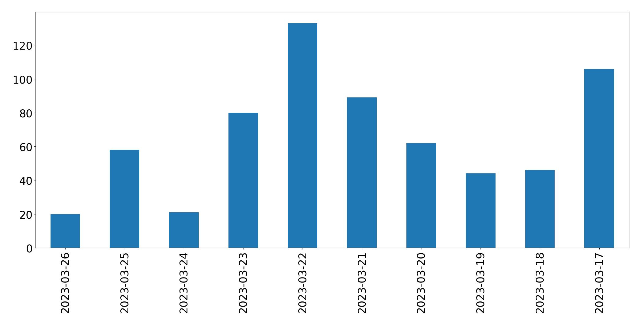 Gráfico de tweets por dia