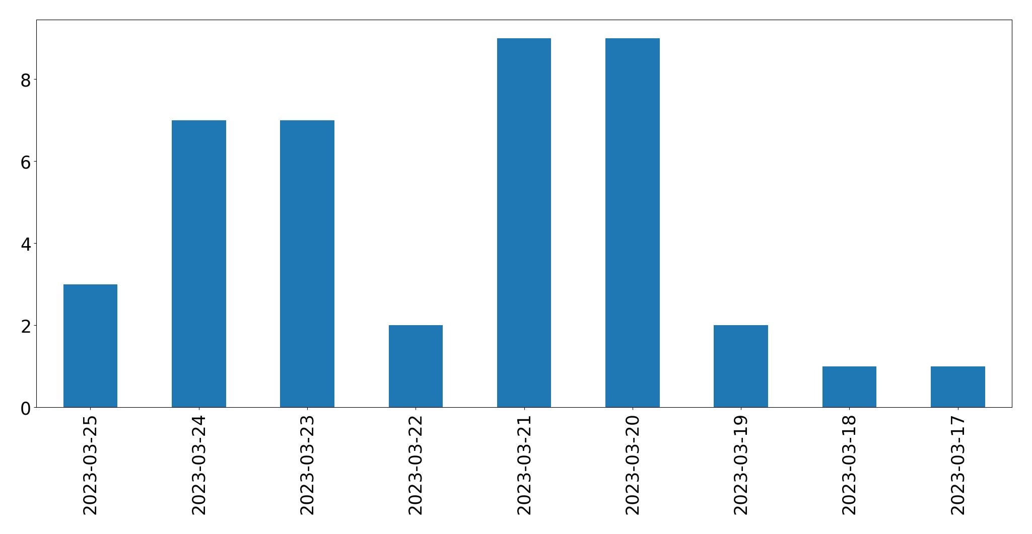 Tweets per day chart