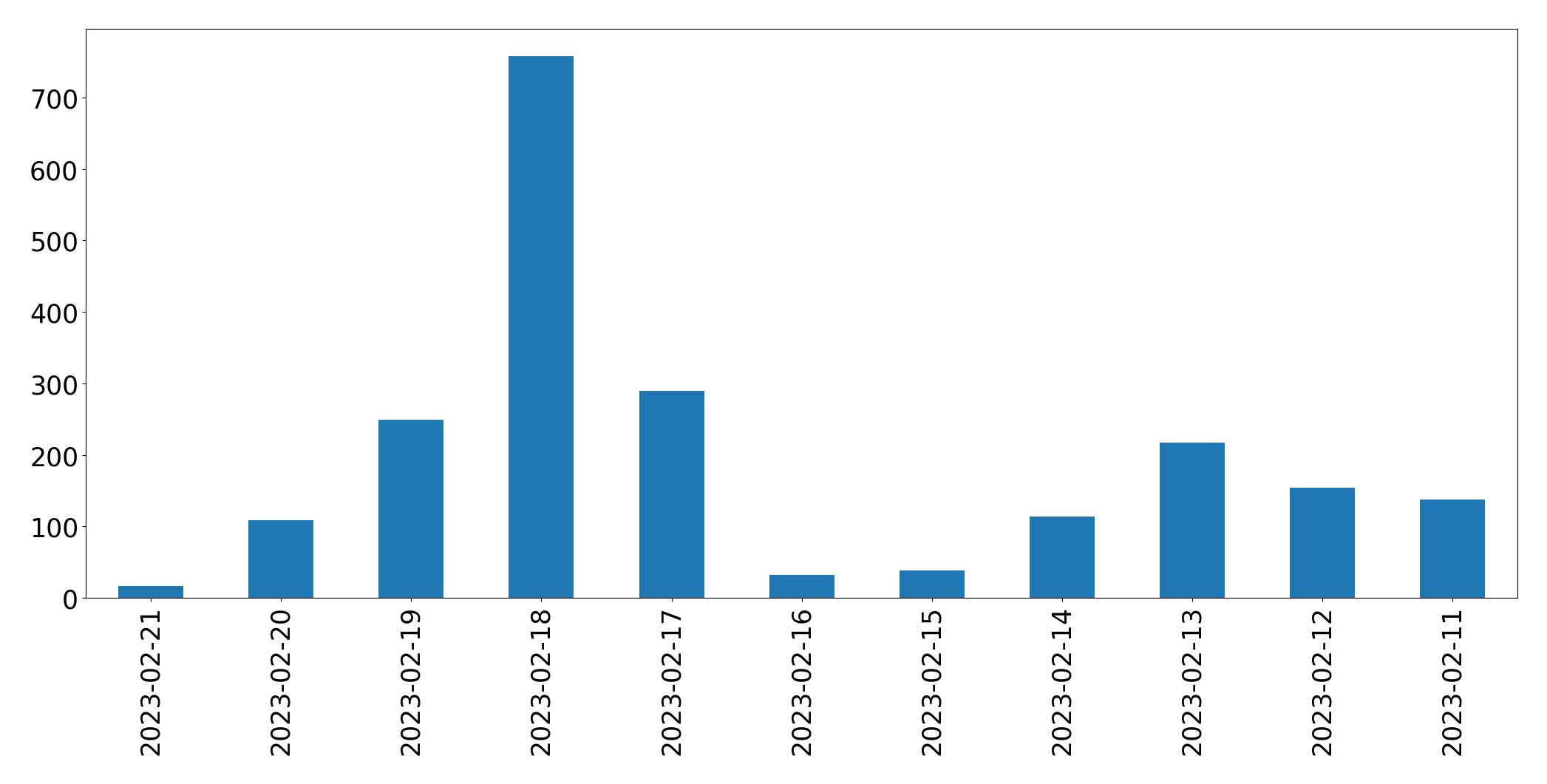 Gráfico de tweets por dia