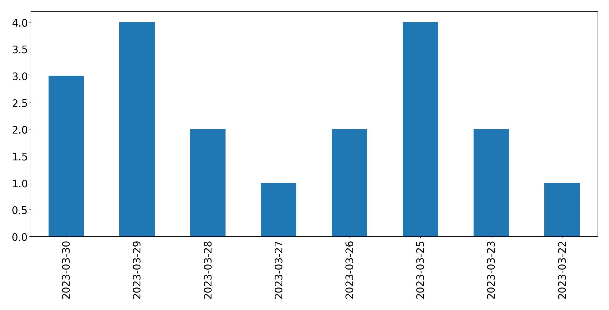 Gráfico de tweets por dia