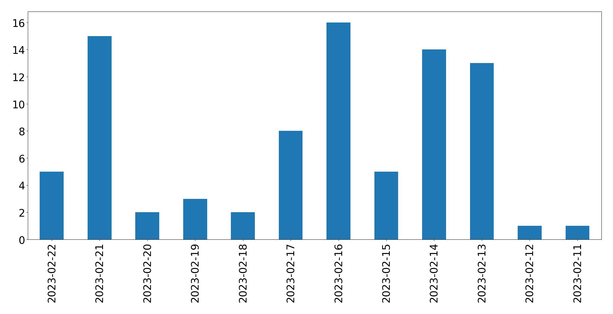 Grafik tweet per hari