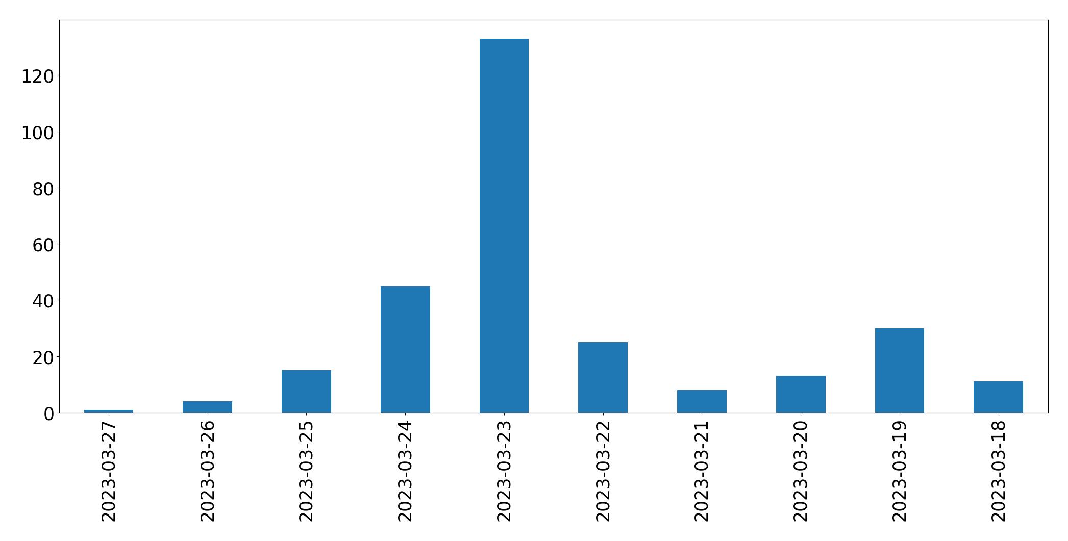 Gráfico de tweets por dia