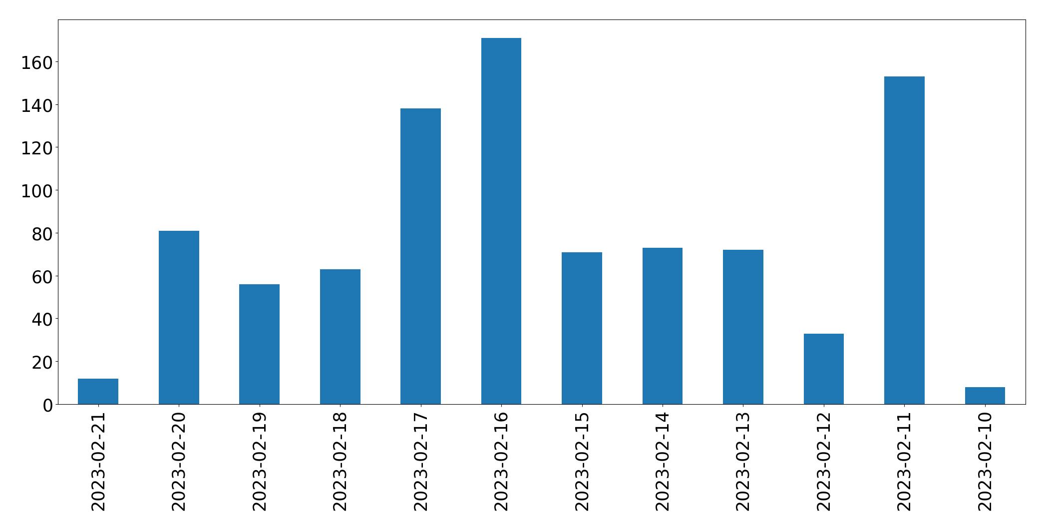 Gráfico de tweets por dia