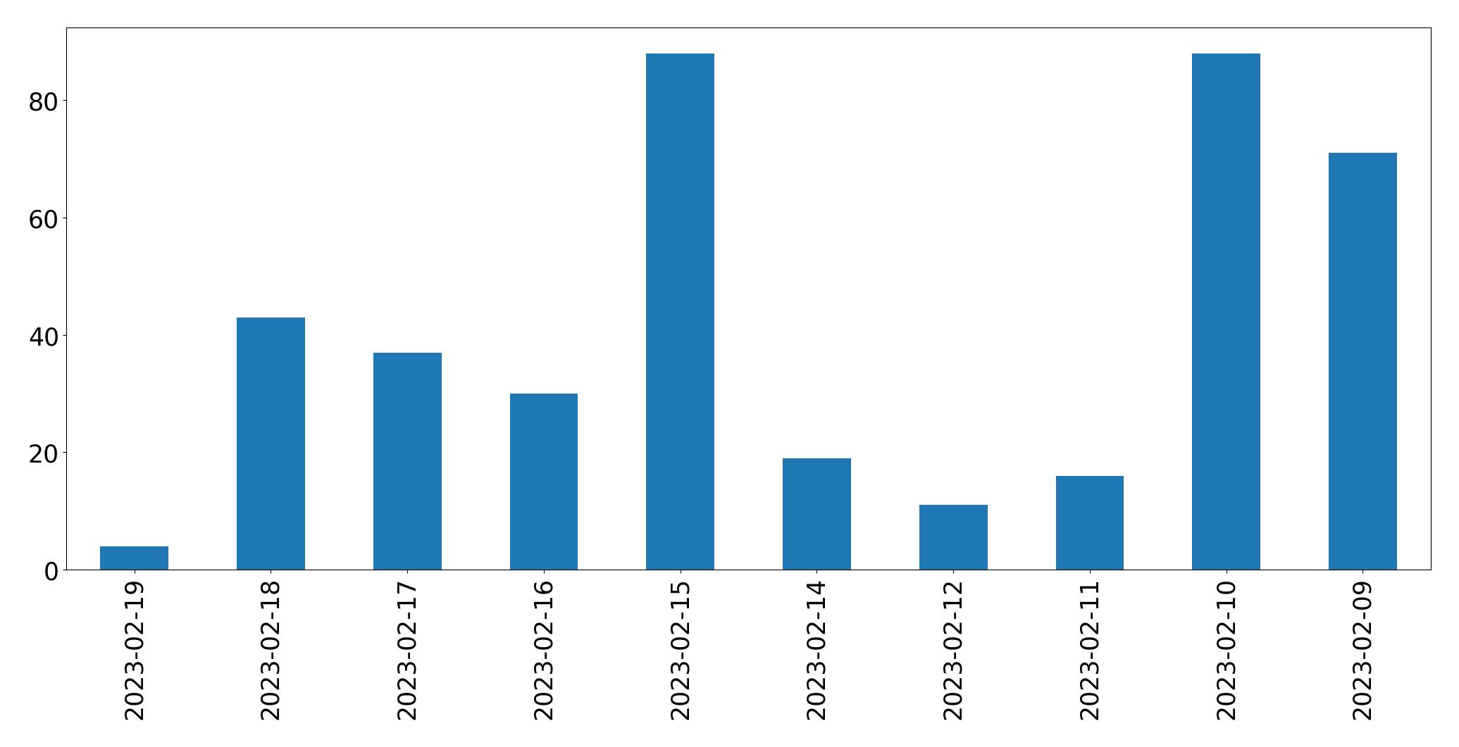 Gráfico de tweets por dia