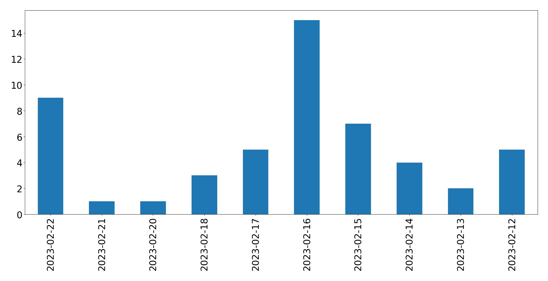 Gráfico de tweets por dia
