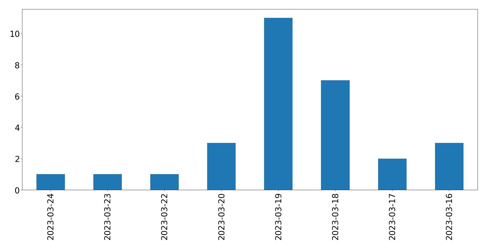 Gunluk tweet grafigi