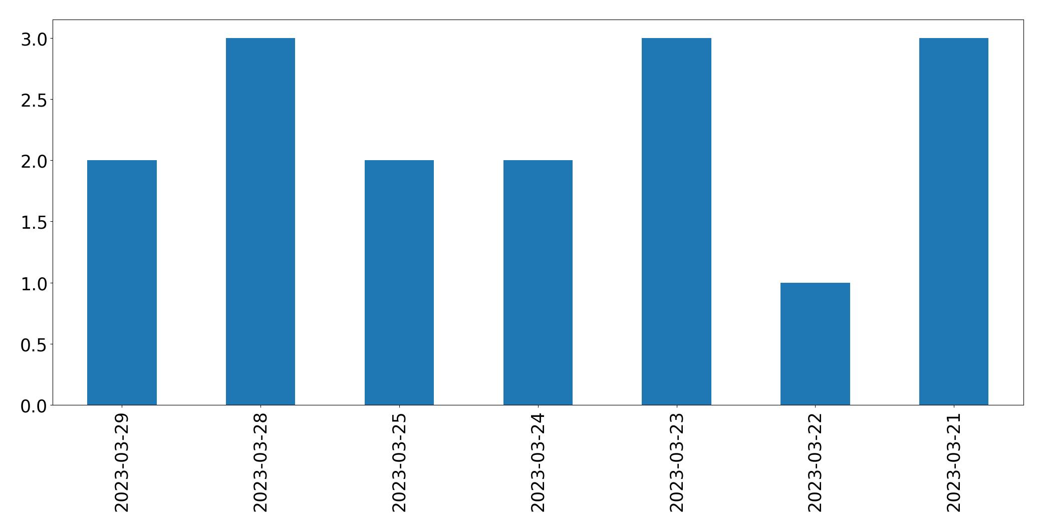 Gráfico de tweets por dia