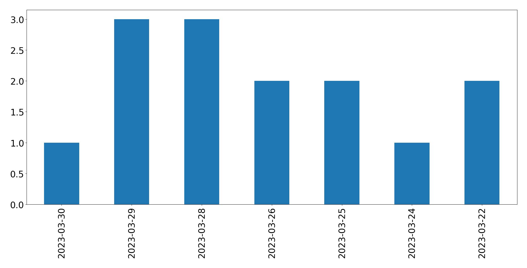 Tweets per day chart