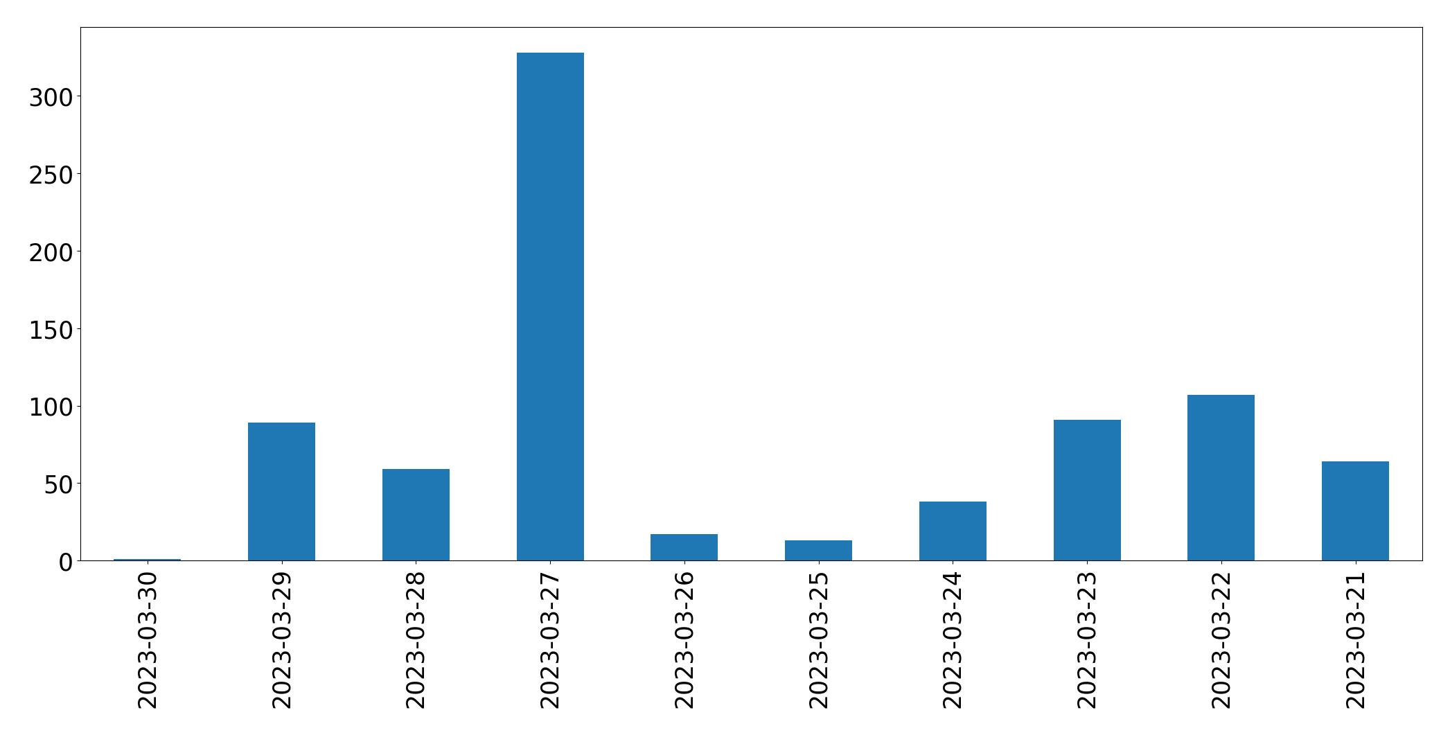Gráfico de tweets por dia