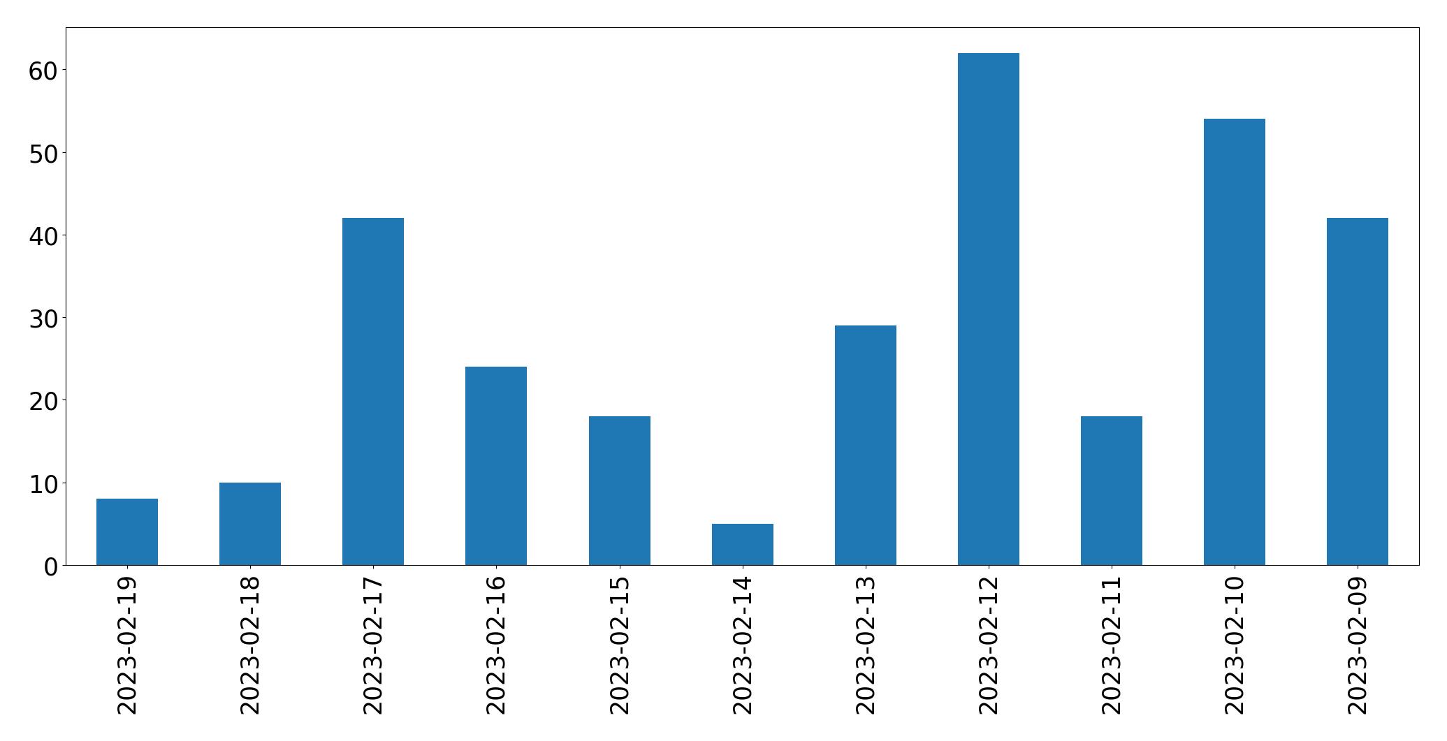 Grafik tweet per hari