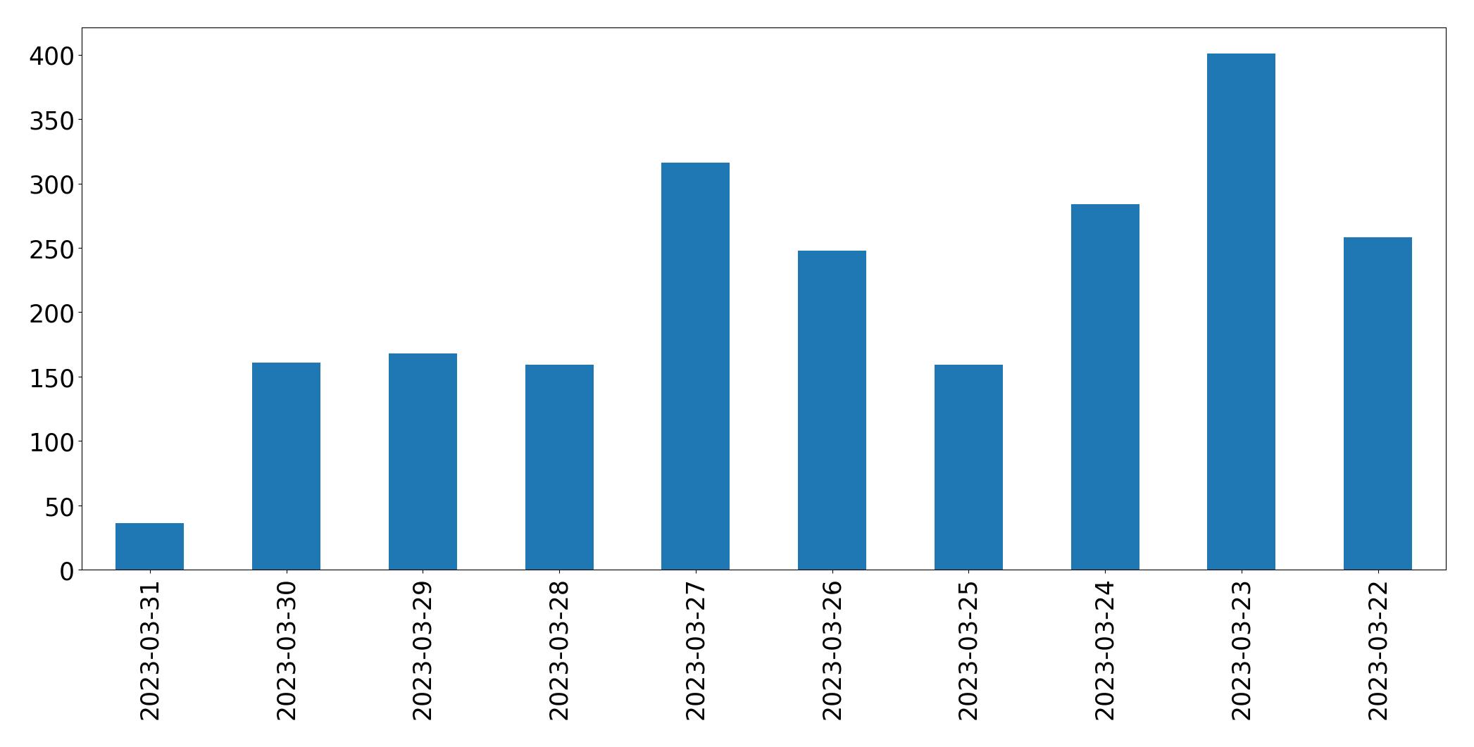 Gráfico de tweets por dia