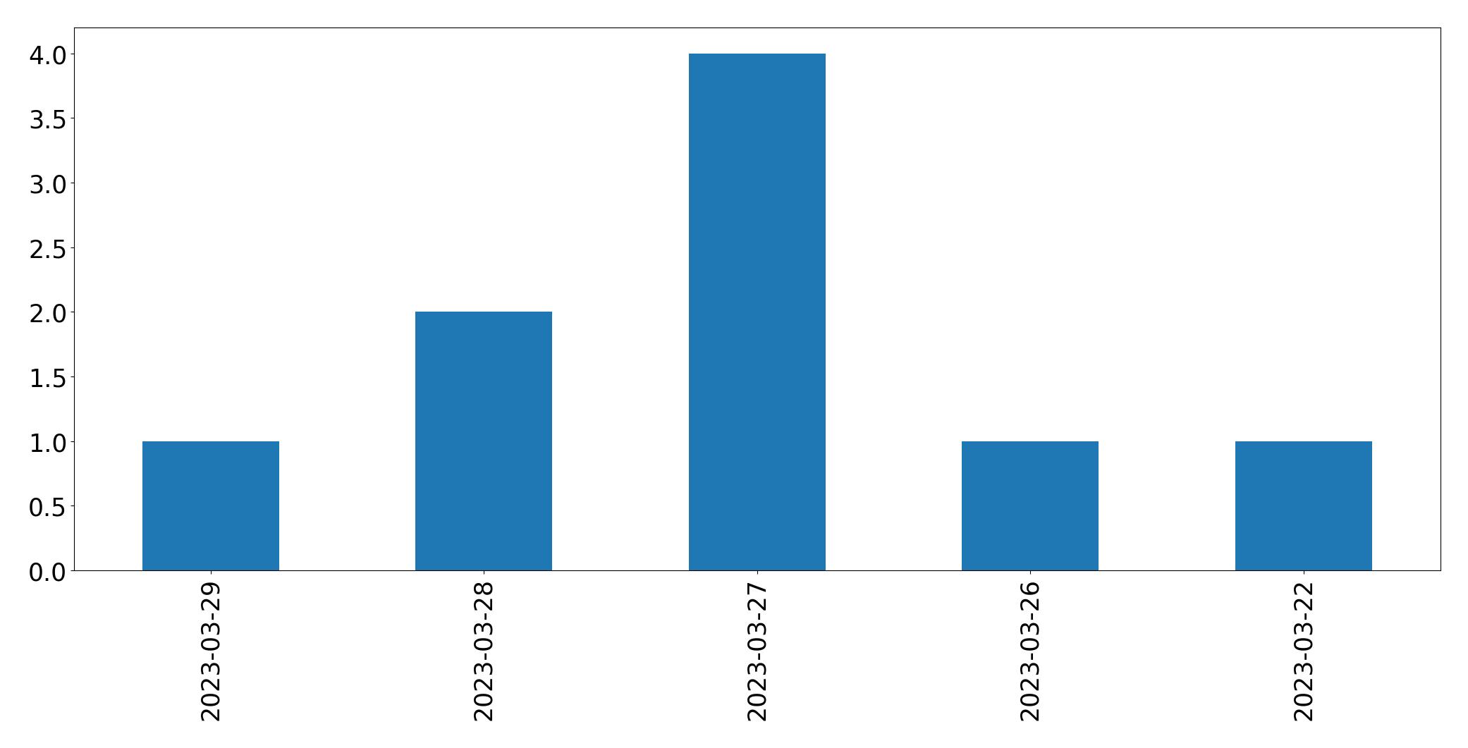 Tweets per day chart