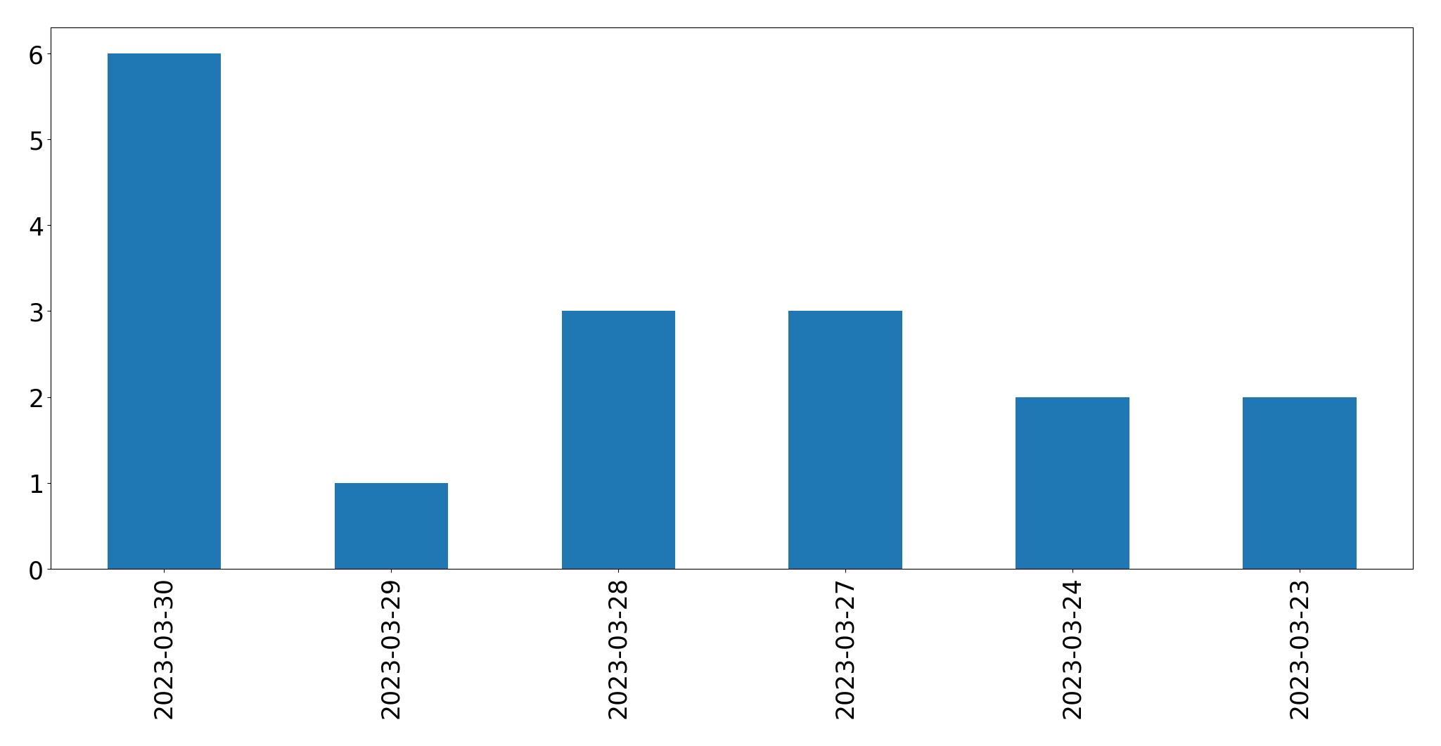 Gráfico de tweets por dia