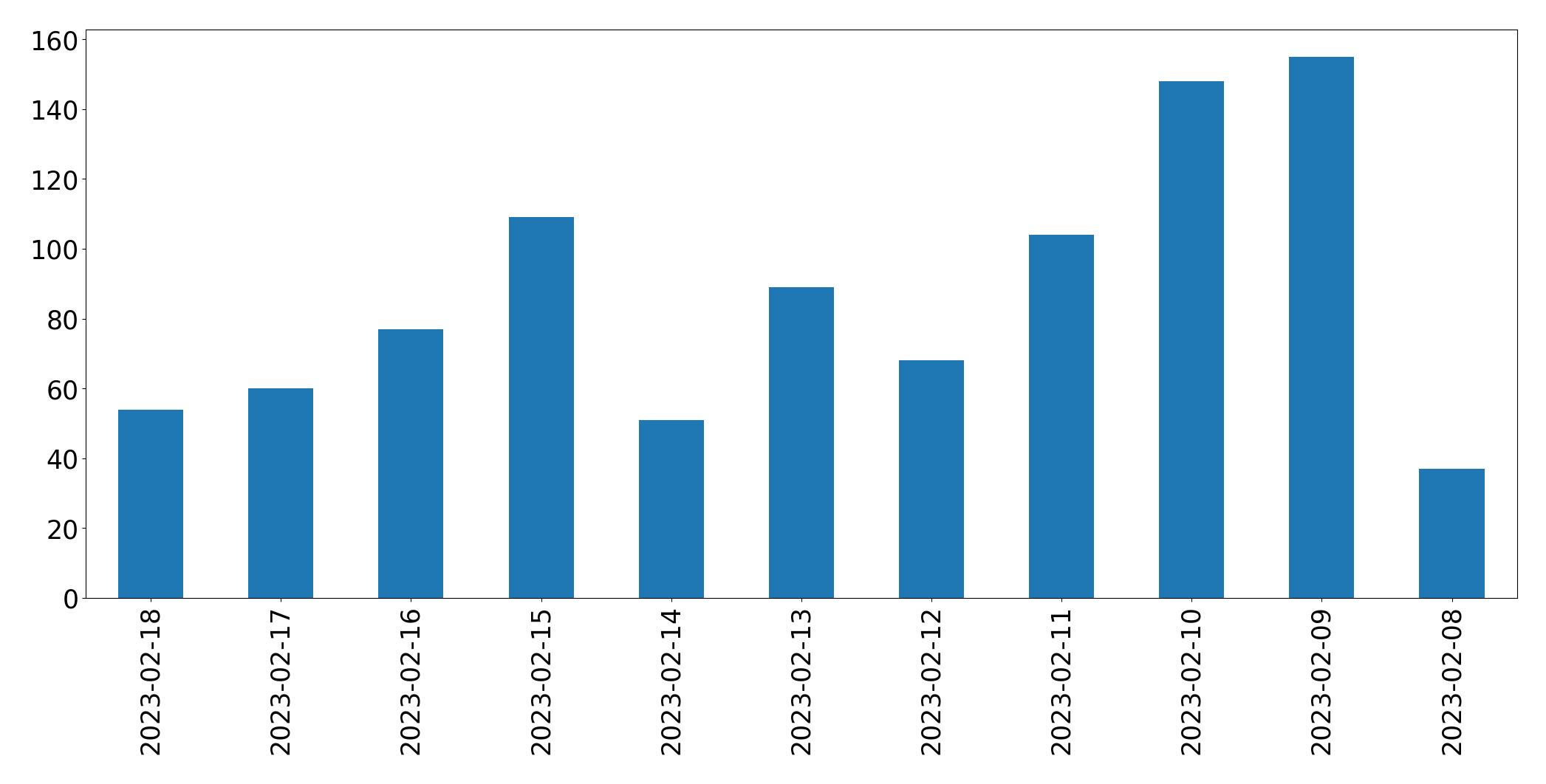 Gráfico de tweets por dia