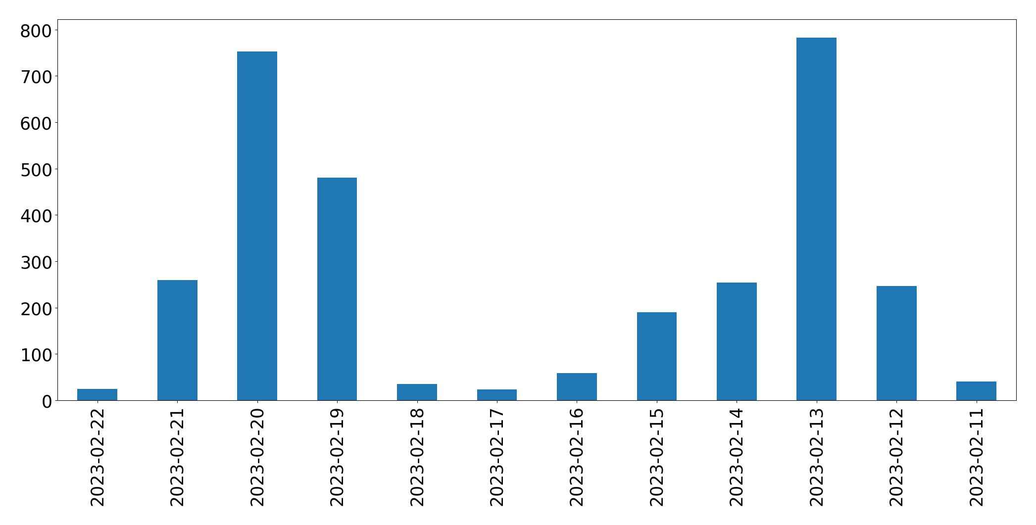 Gráfico de tweets por dia