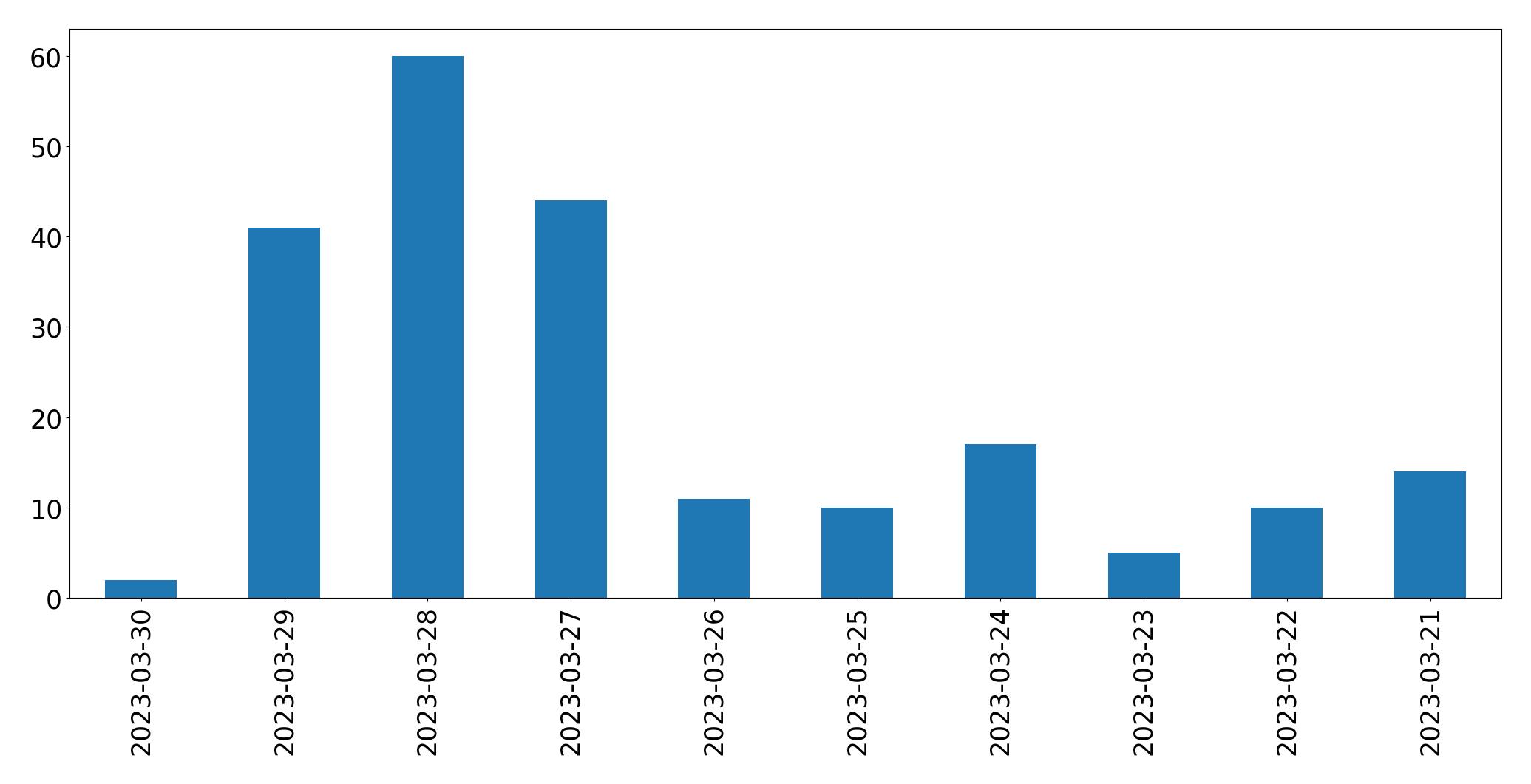 Gráfico de tweets por dia