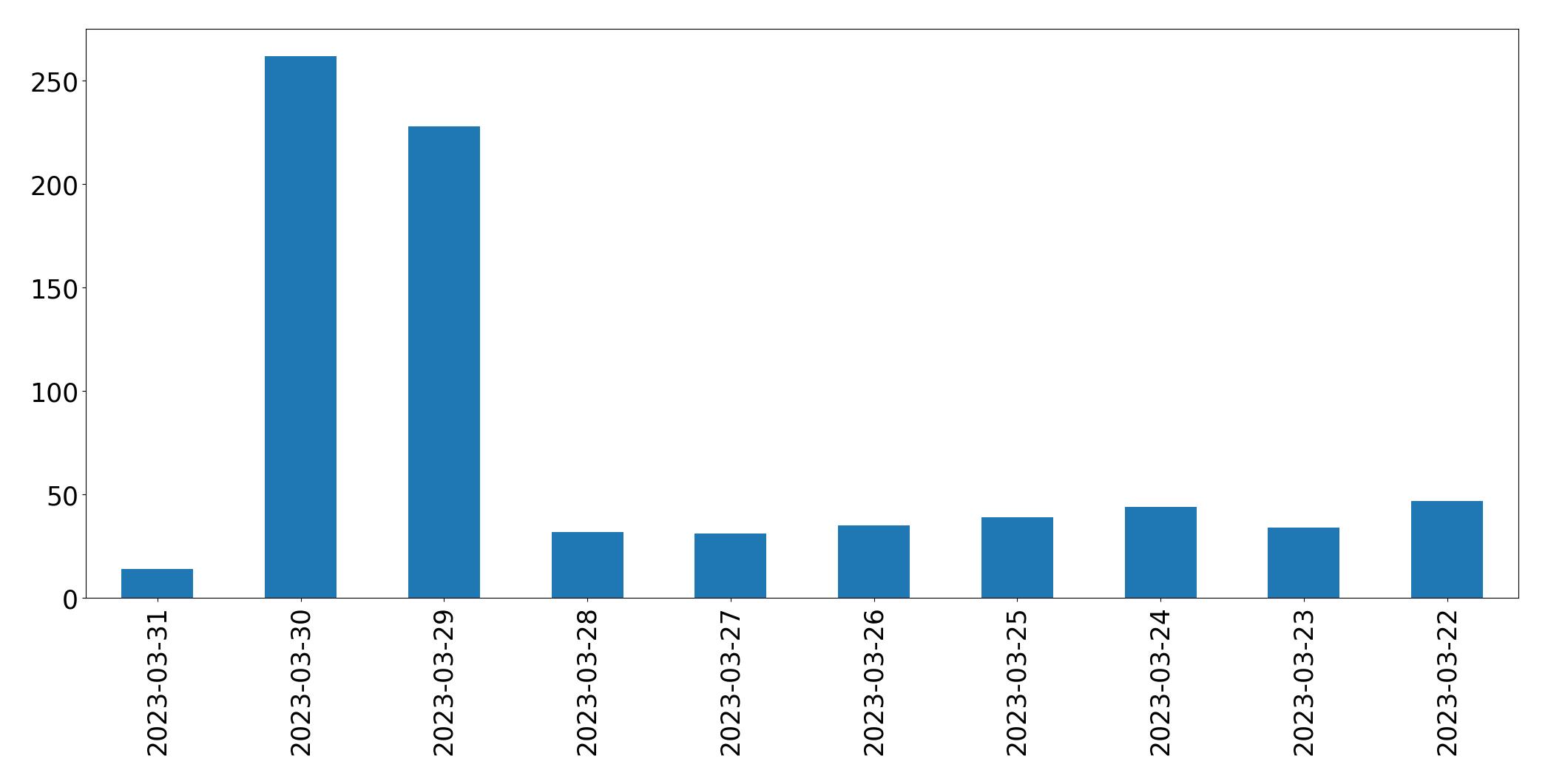 Gráfico de tweets por dia