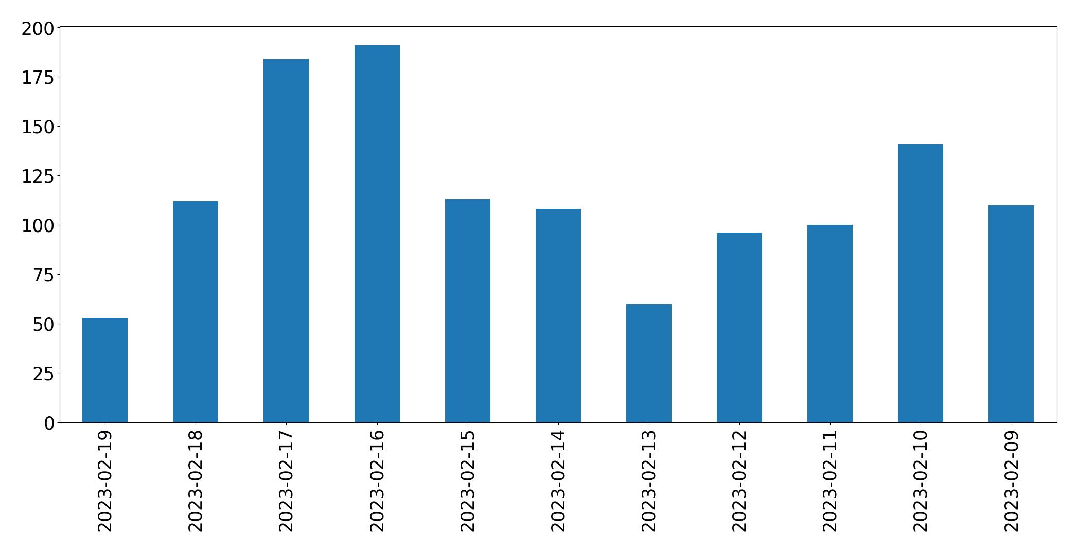 Grafik tweet per hari