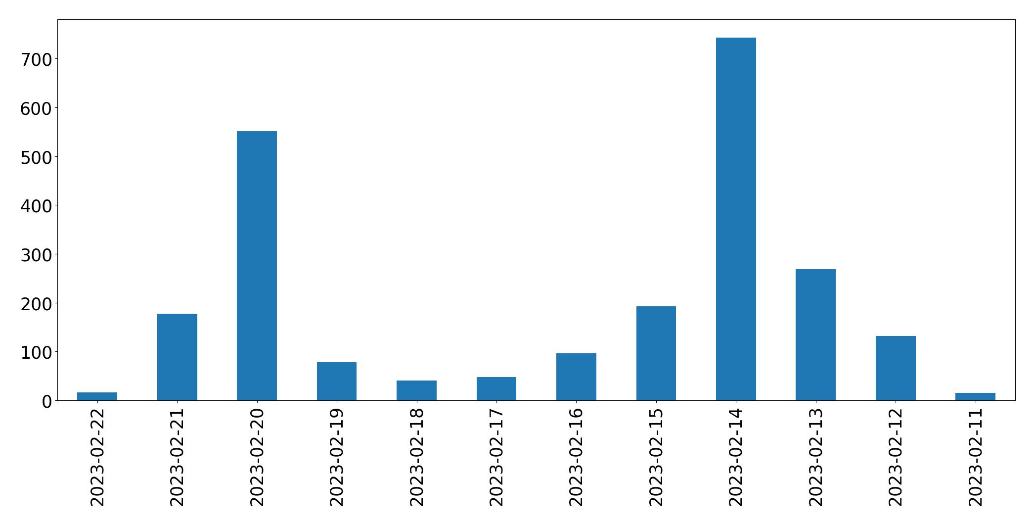 Grafik tweet per hari