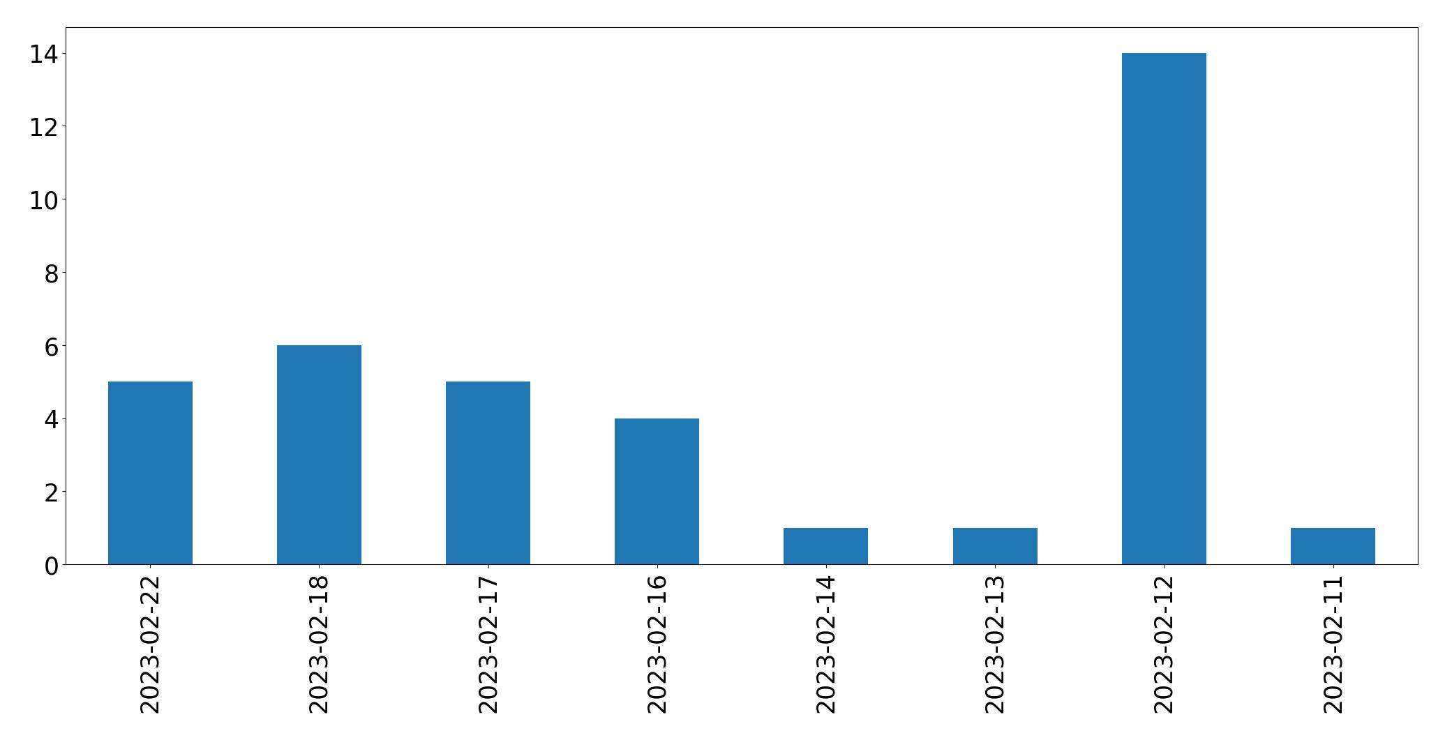Tweets per day chart