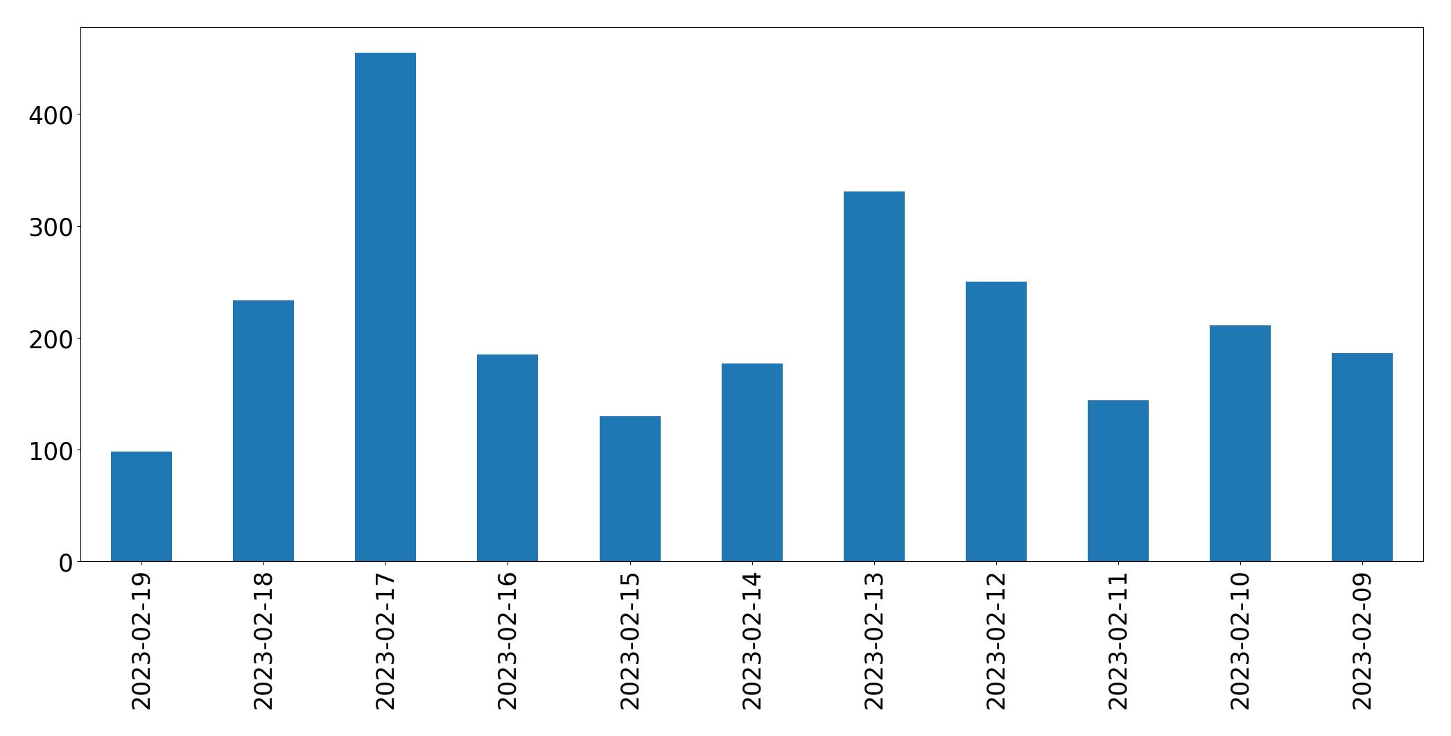 Gráfico de tweets por dia