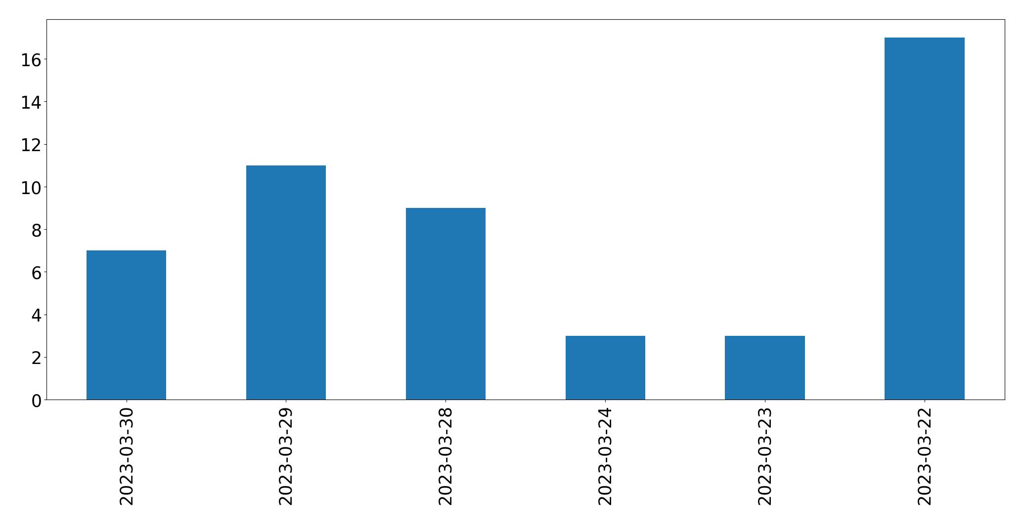 Gráfico de tweets por dia