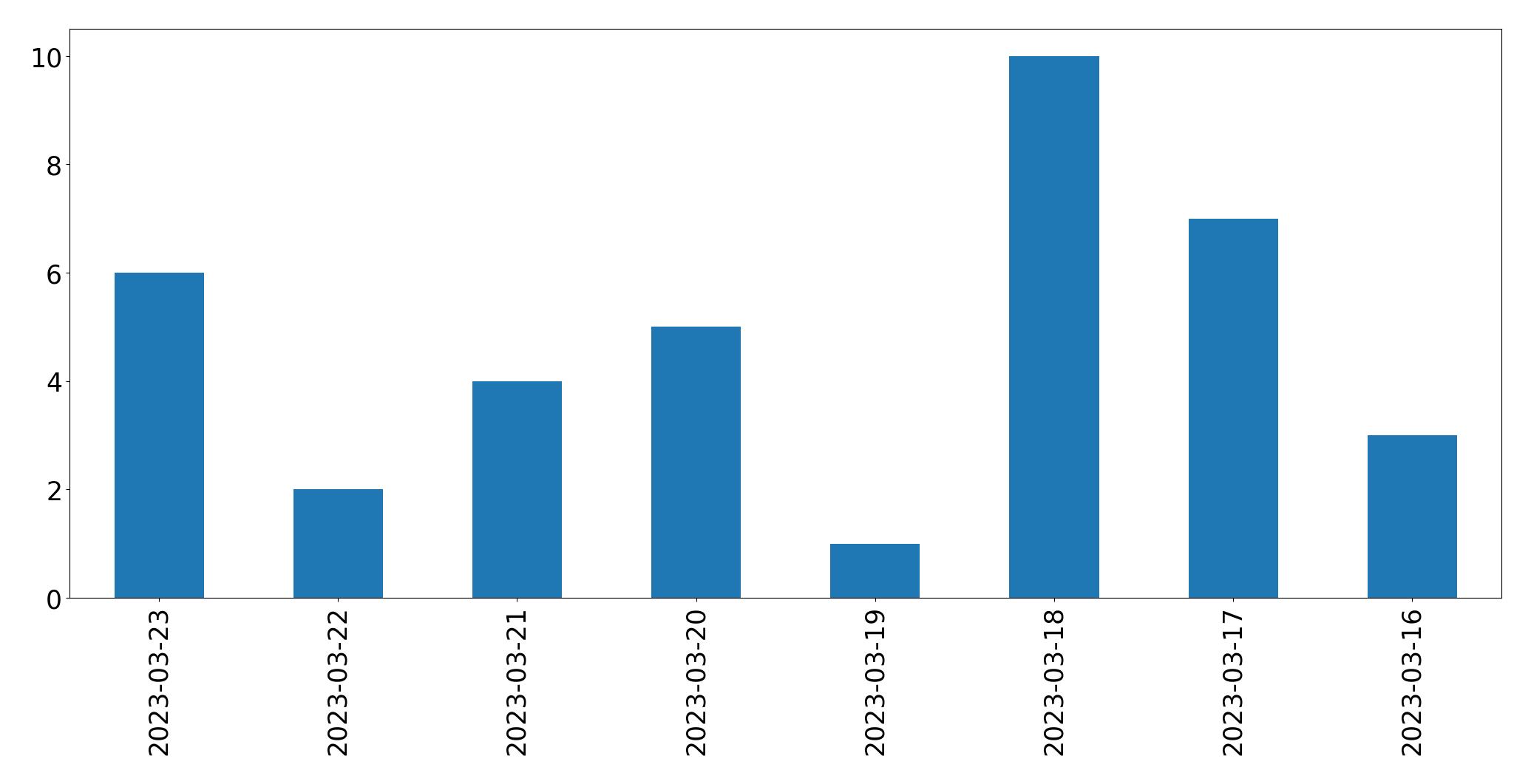 Gráfico de tweets por dia