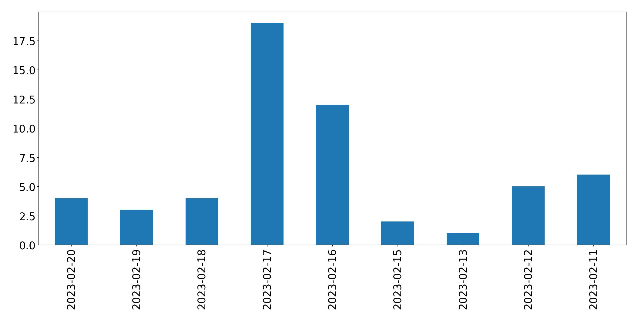 Gráfico de tweets por dia