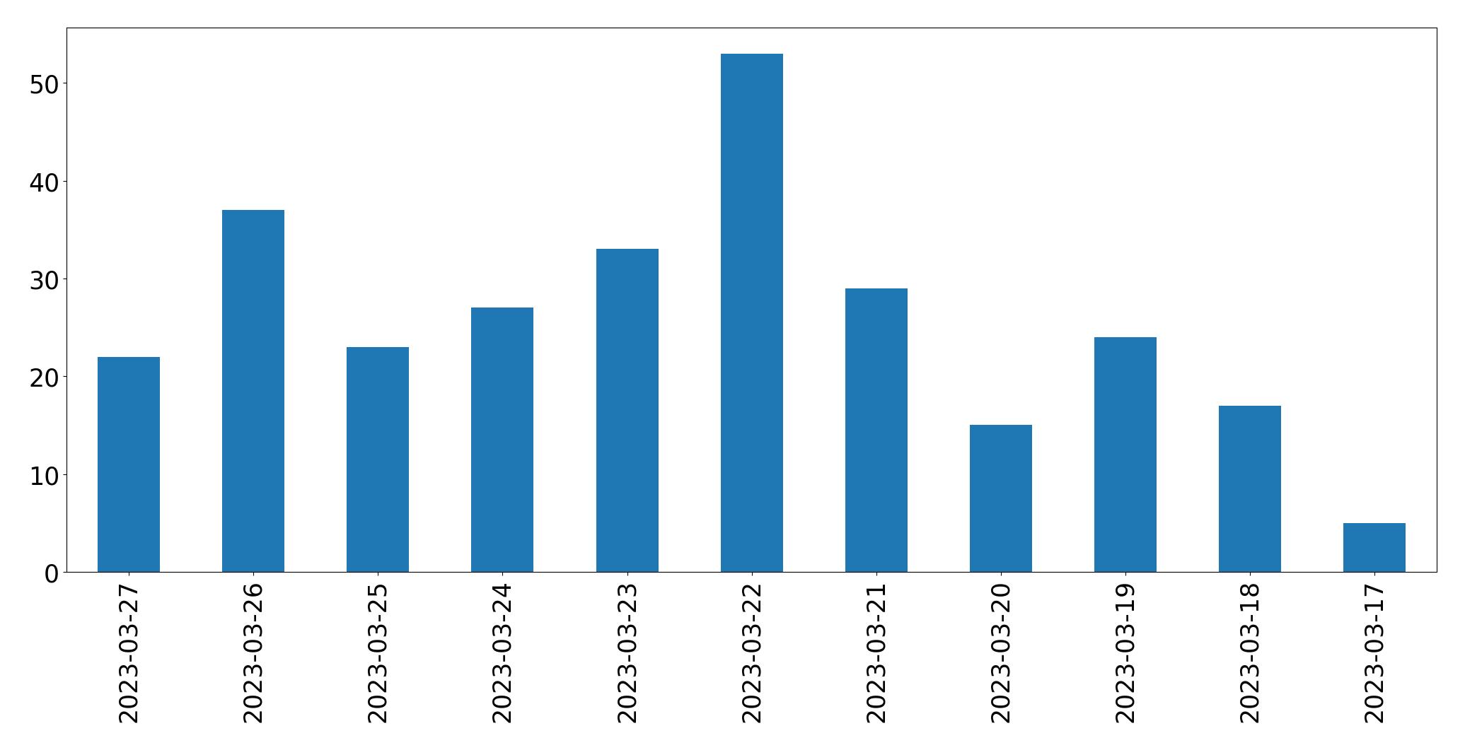 Gráfico de tweets por dia