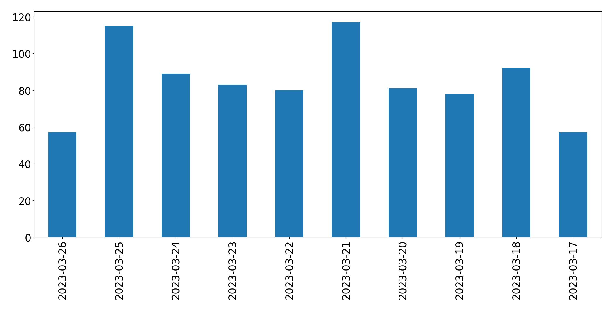 Gráfico de tweets por dia