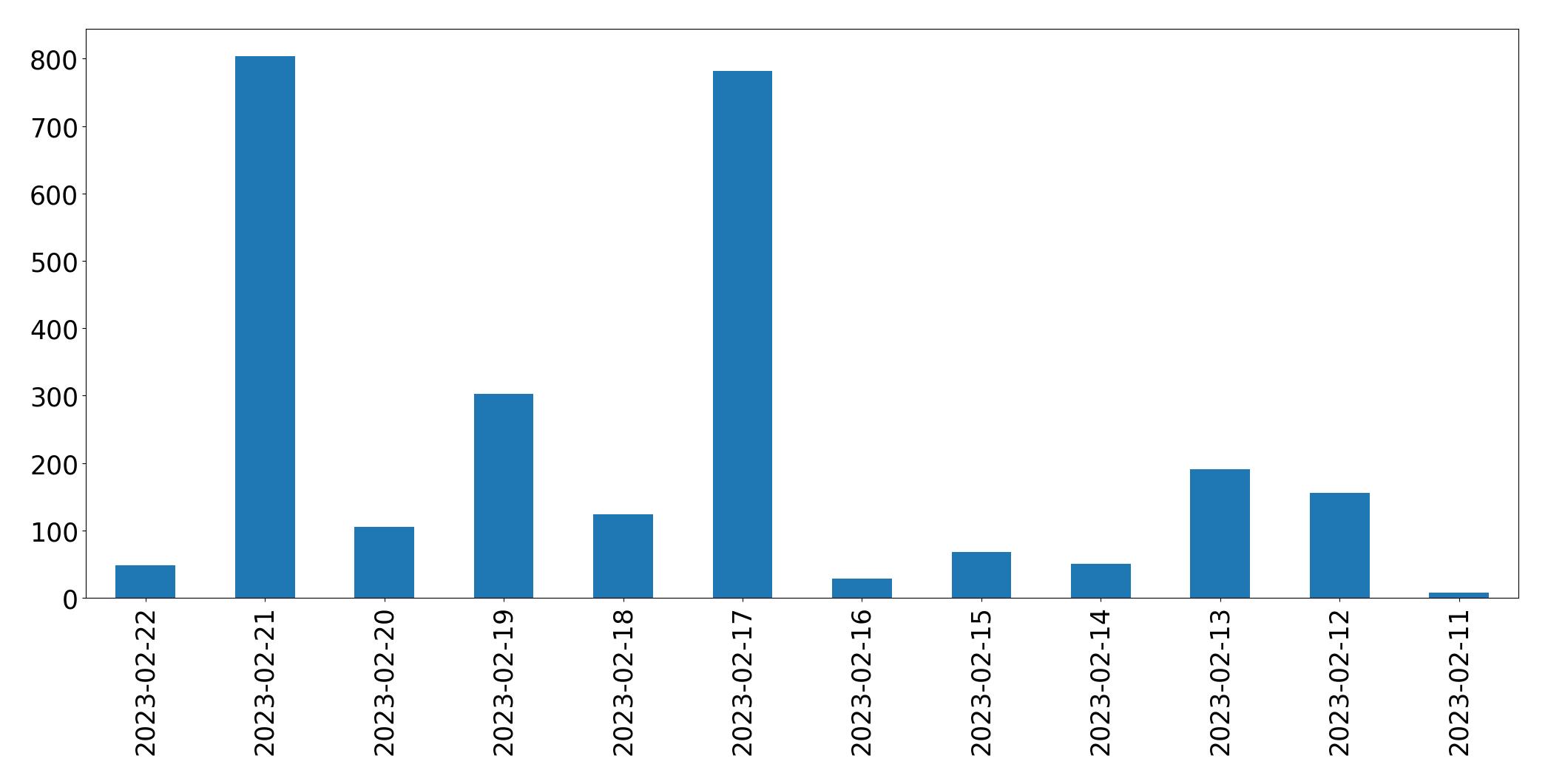 Gráfico de tweets por dia