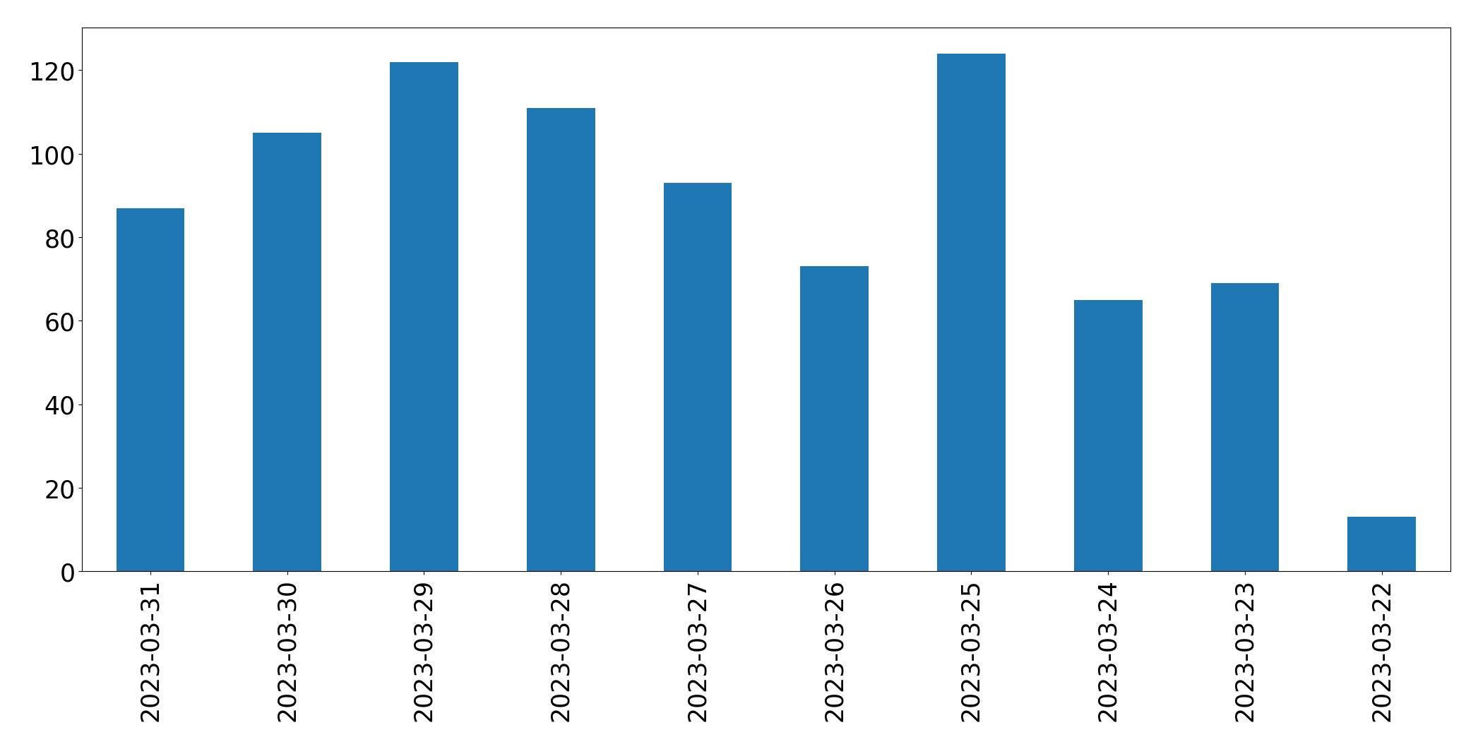 Tweets per day chart