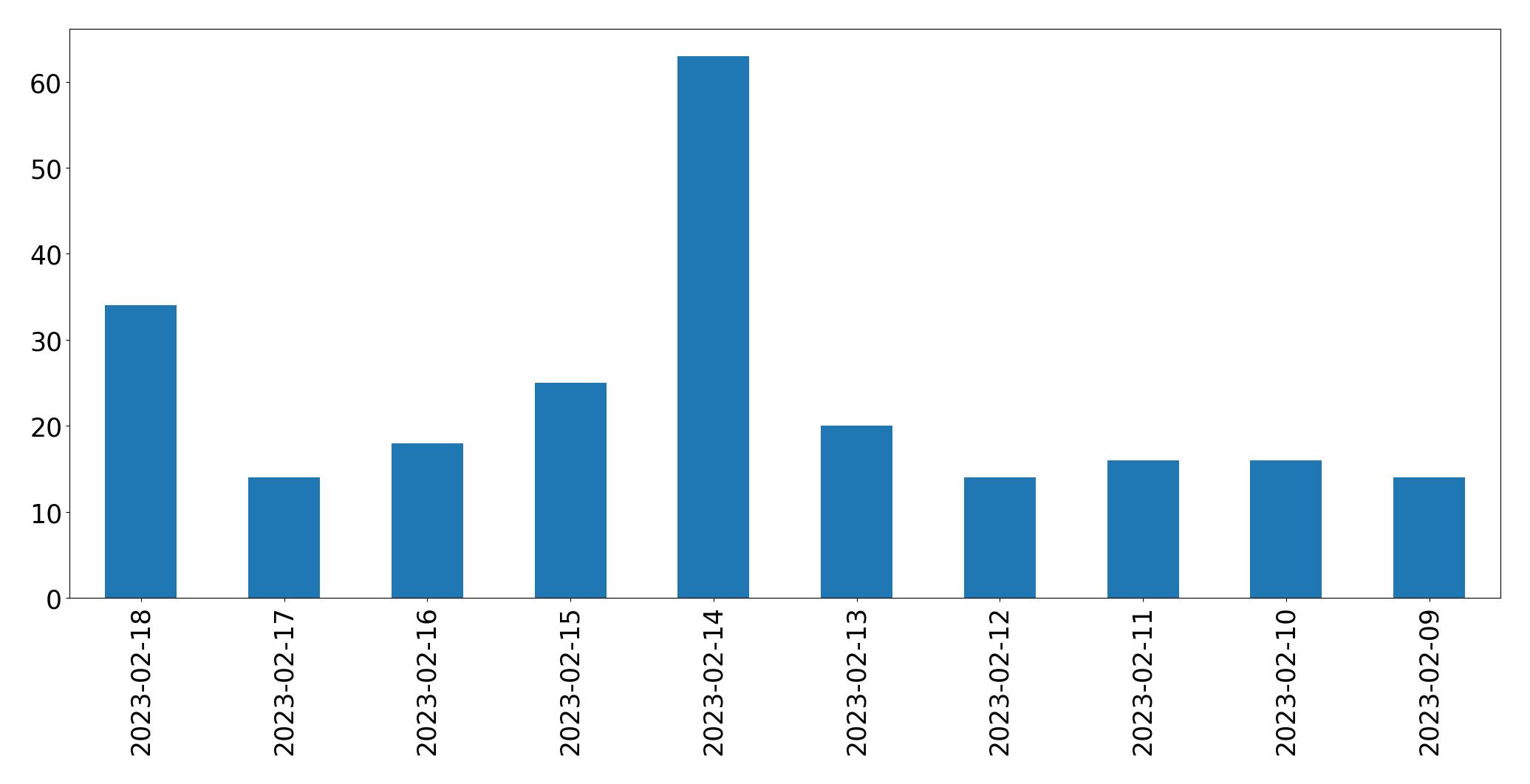 Grafik tweet per hari