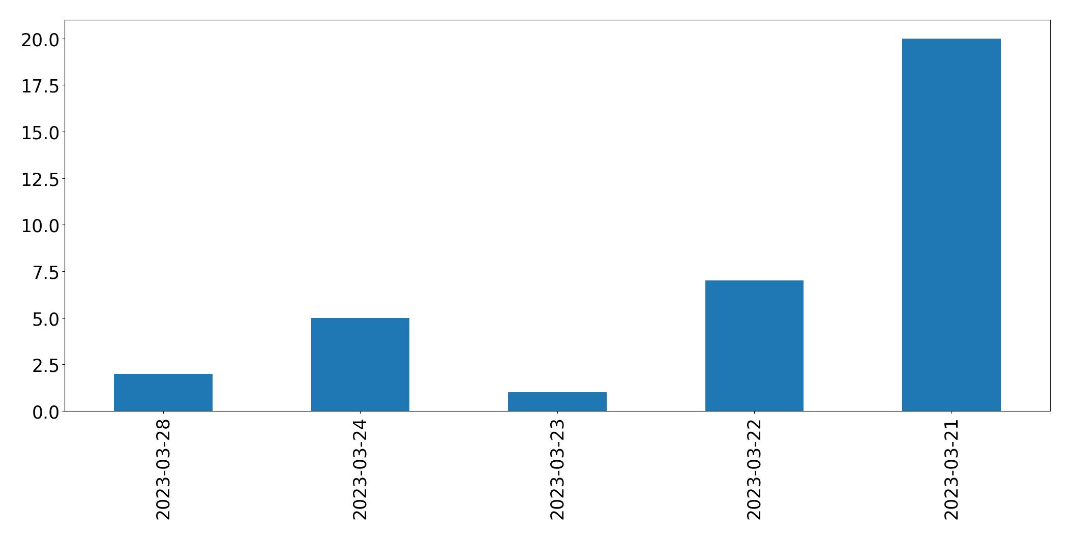 Gunluk tweet grafigi