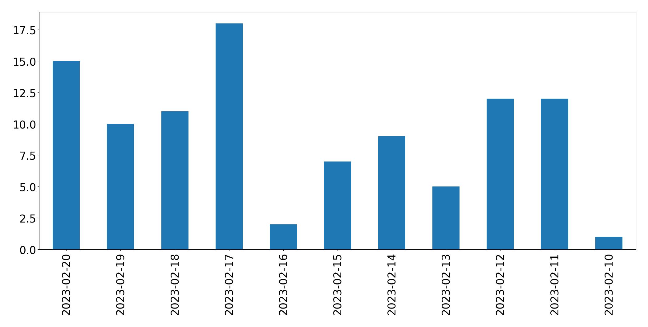 Grafik tweet per hari