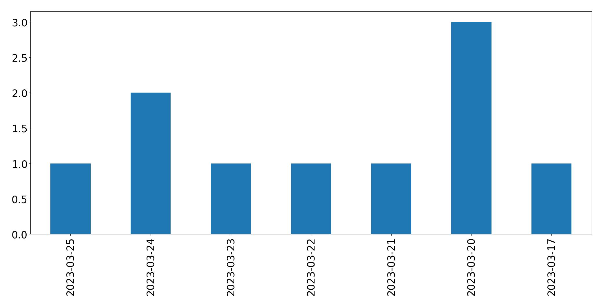 Gráfico de tweets por dia