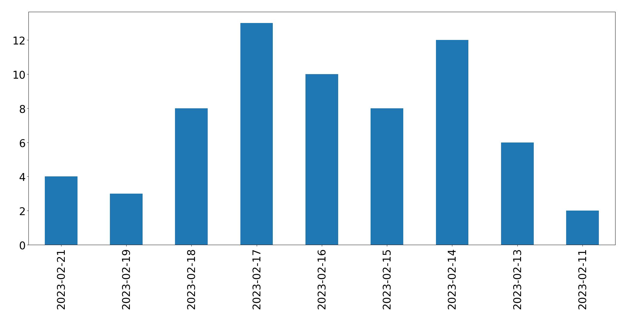 Grafik tweet per hari