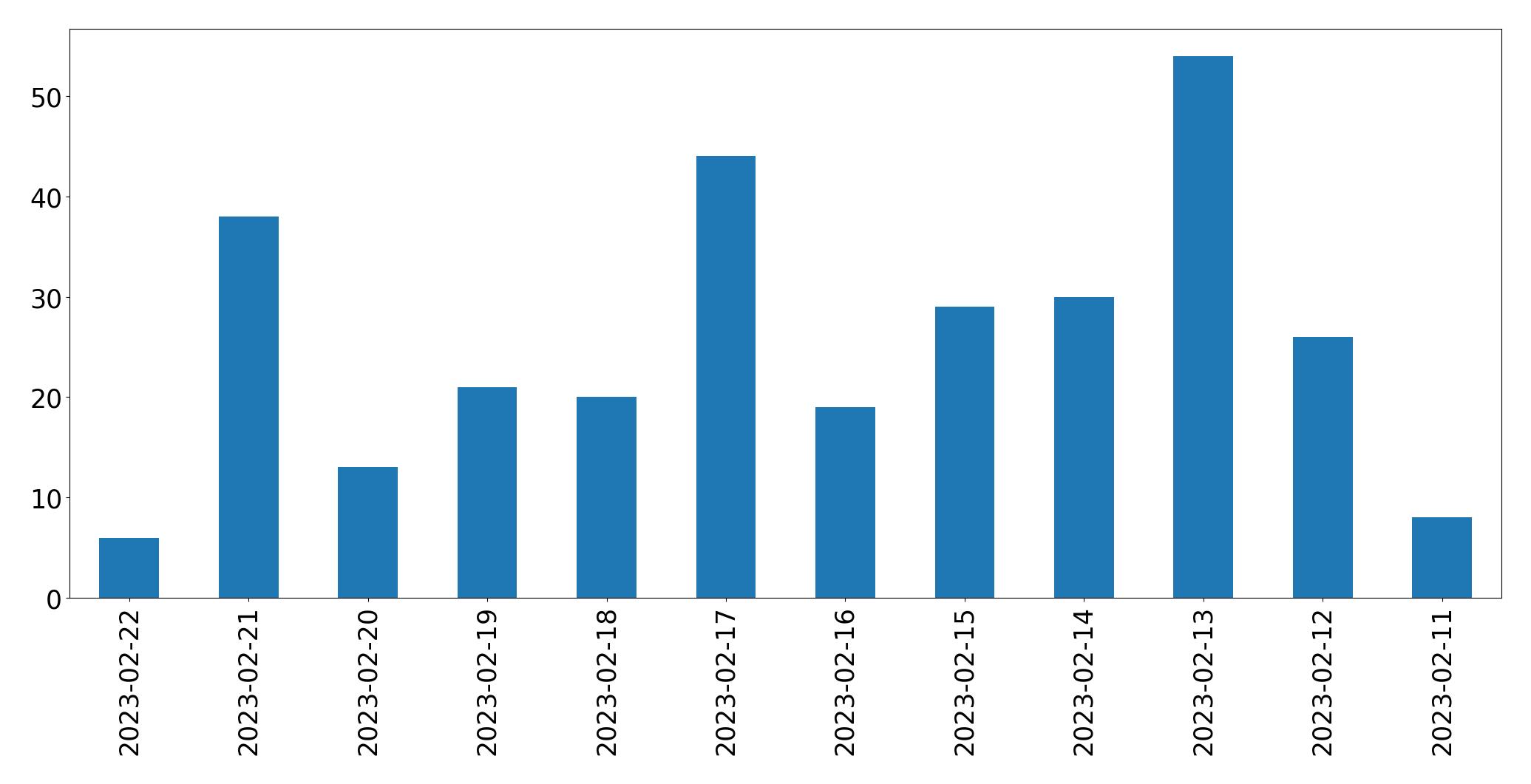 Gráfico de tweets por dia