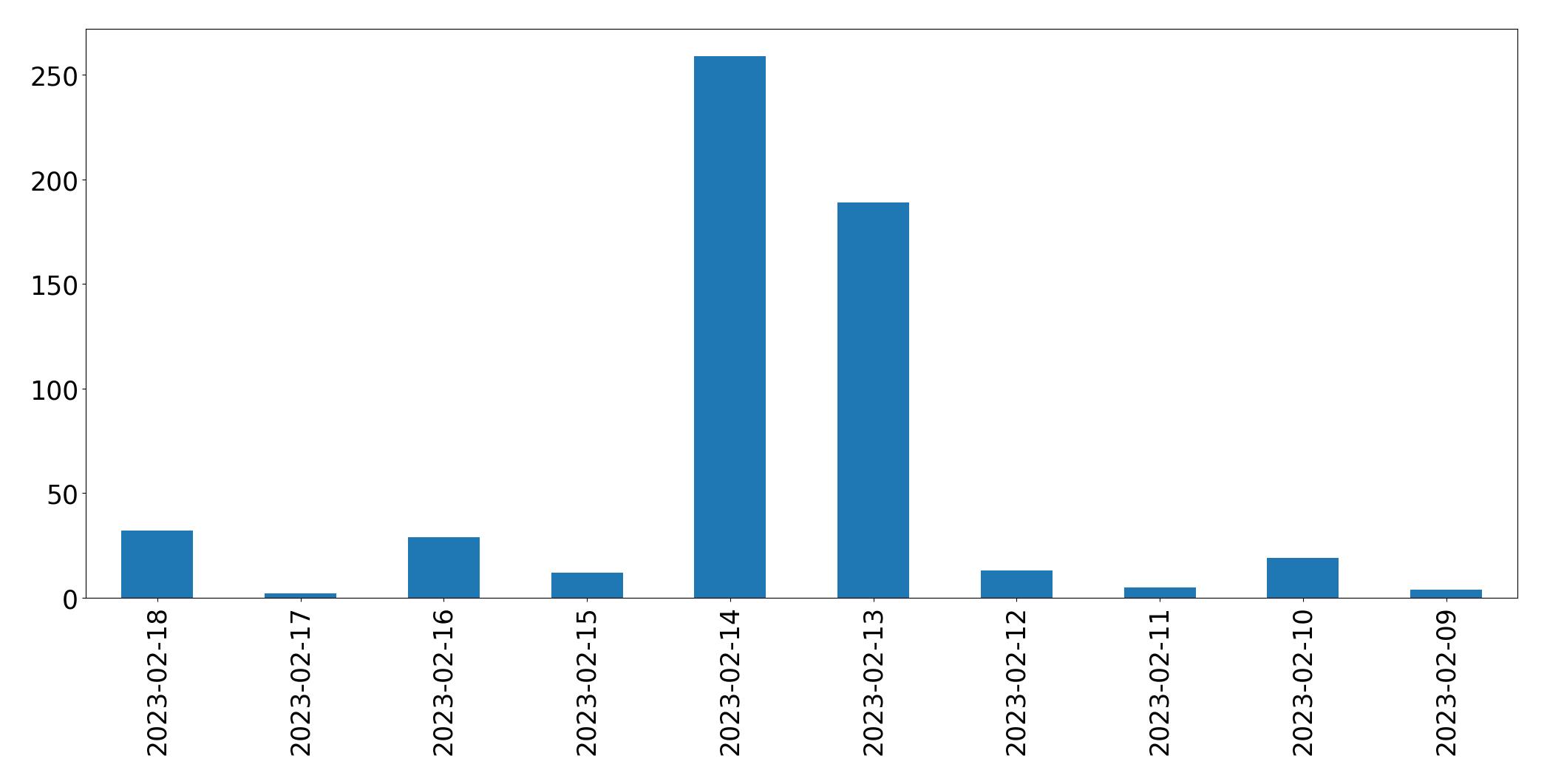 Gráfico de tweets por dia