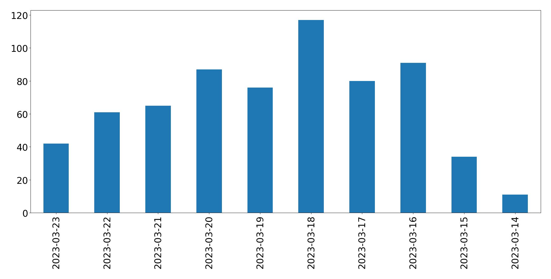 Gráfico de tweets por dia