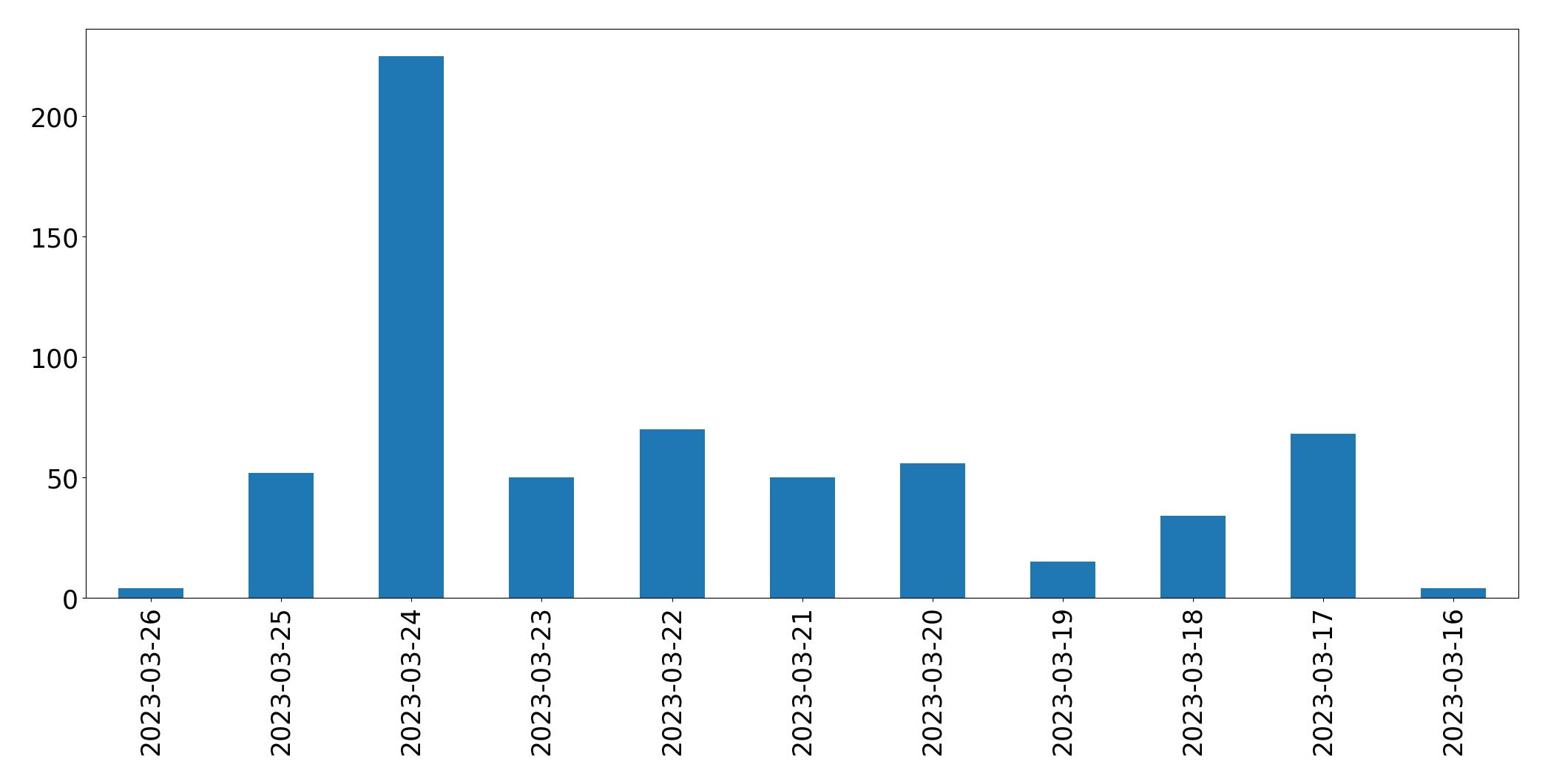 Gráfico de tweets por dia