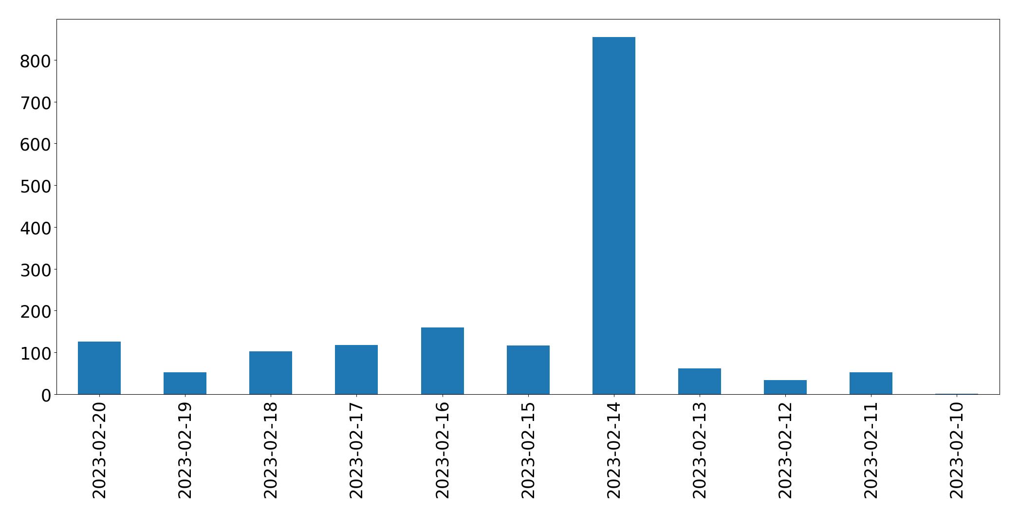 Gráfico de tweets por dia