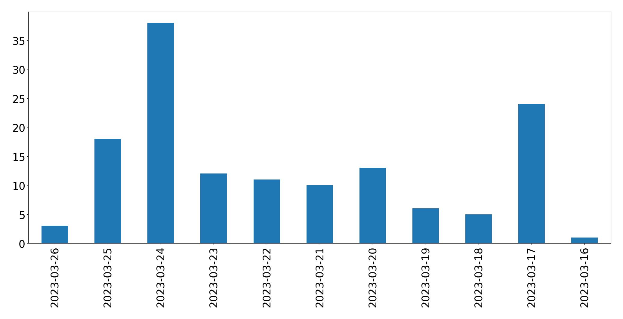 Tweets per day chart