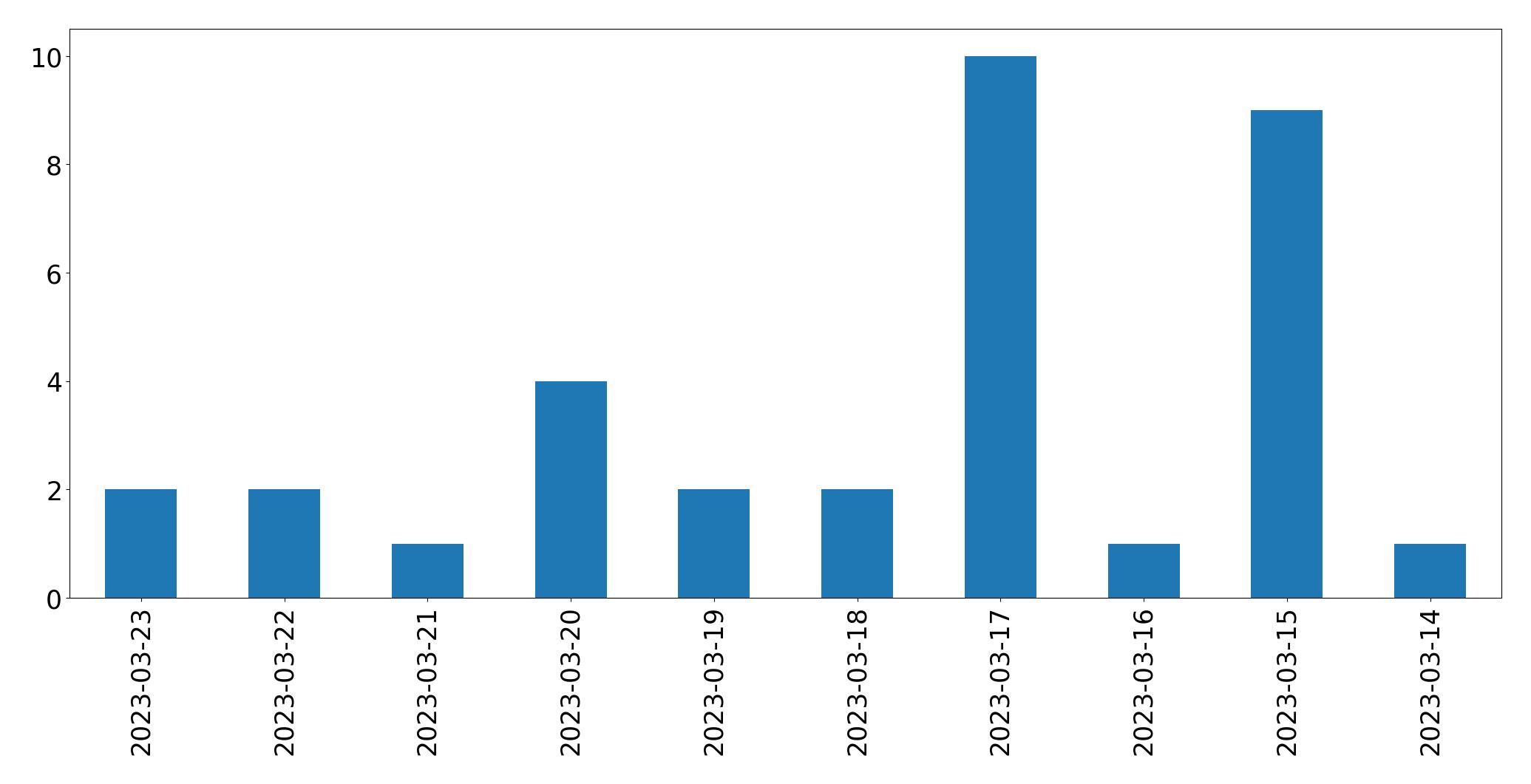 Gráfico de tweets por dia